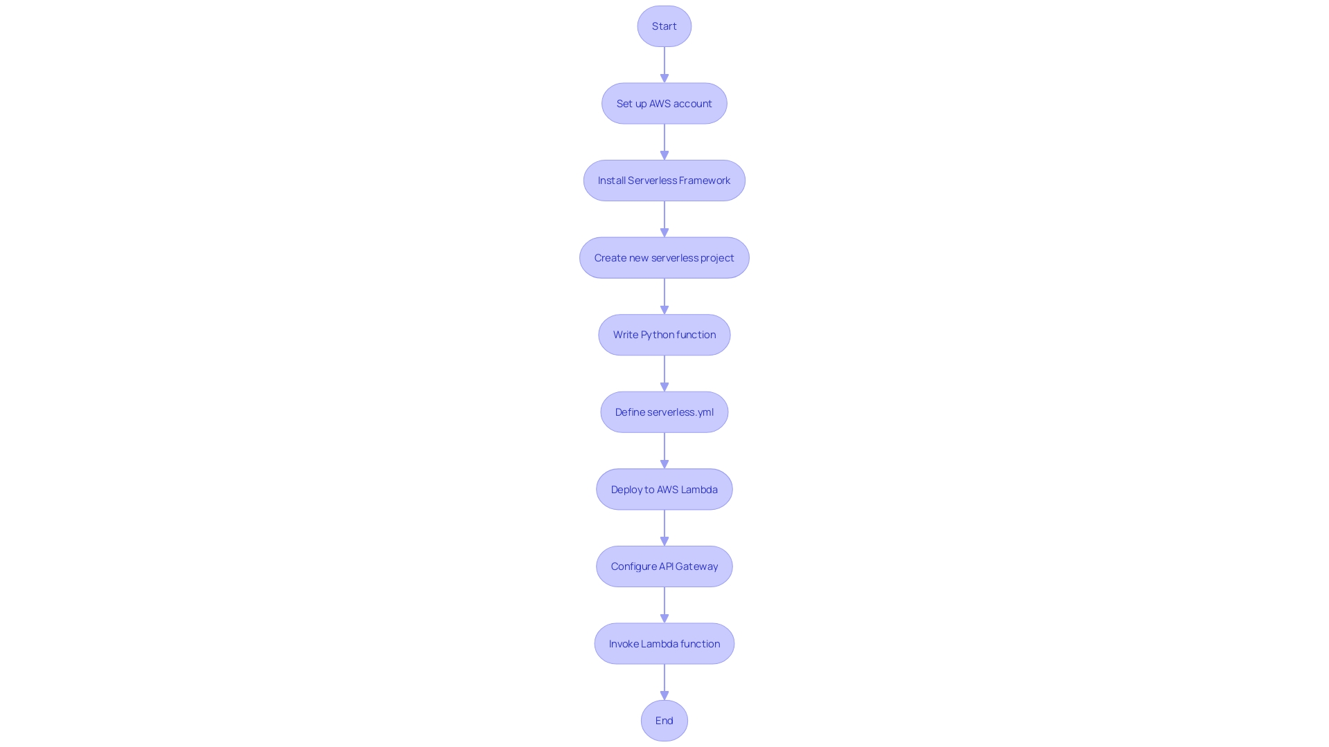 Methods for Testing and Invoking AWS Lambda Functions