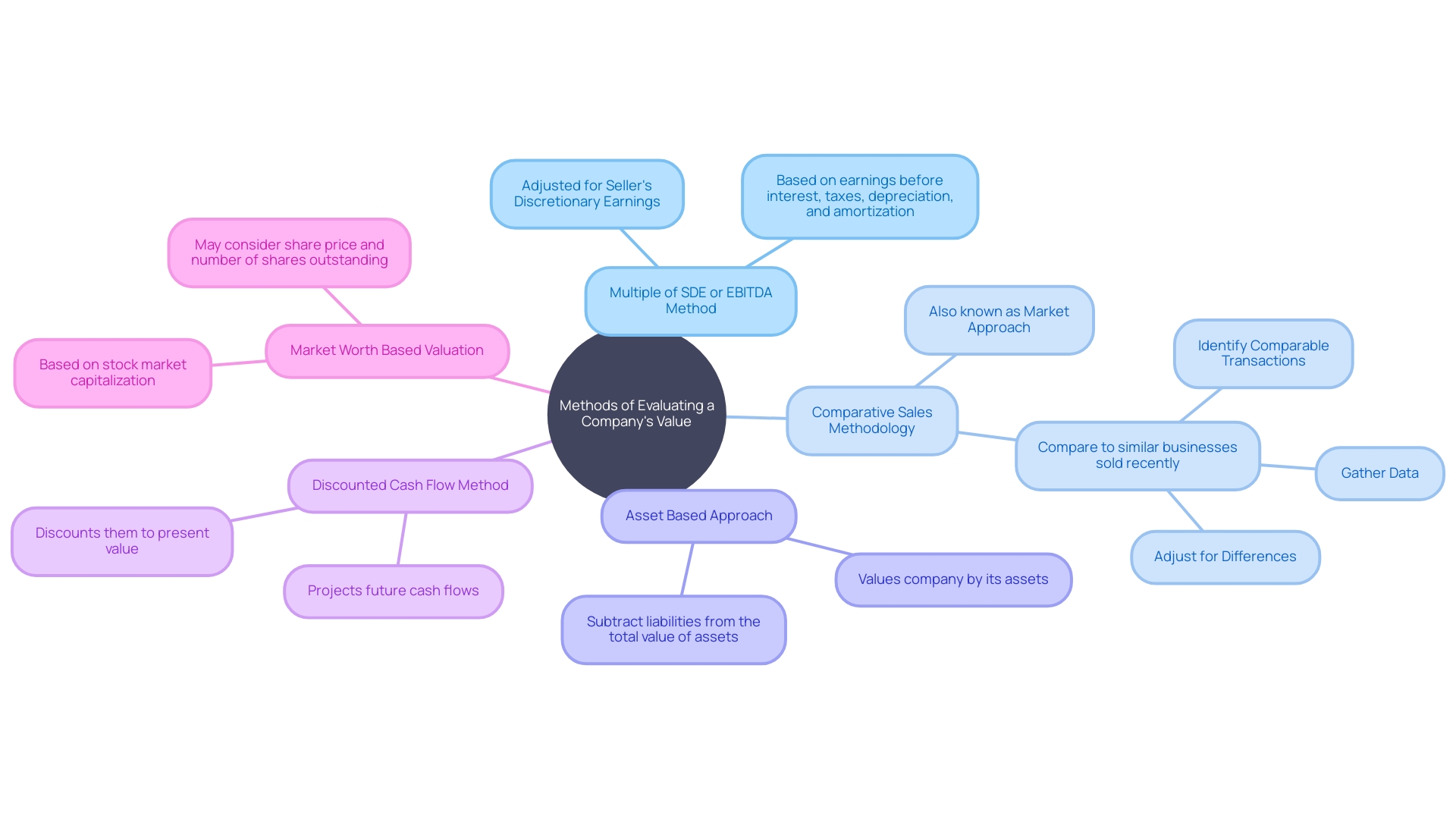 Methods of Evaluating a Company's Value