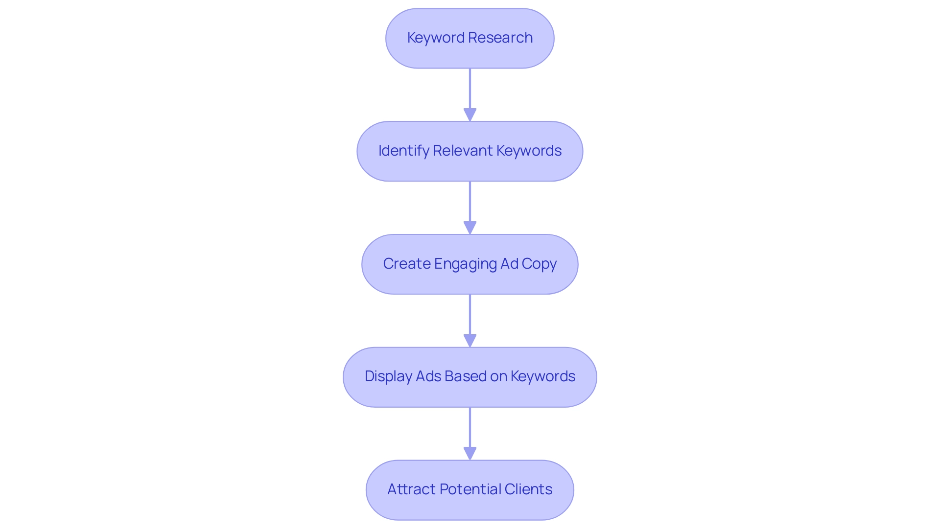 Each box represents a step in the advertising process, with arrows indicating the flow from keyword research to client attraction.