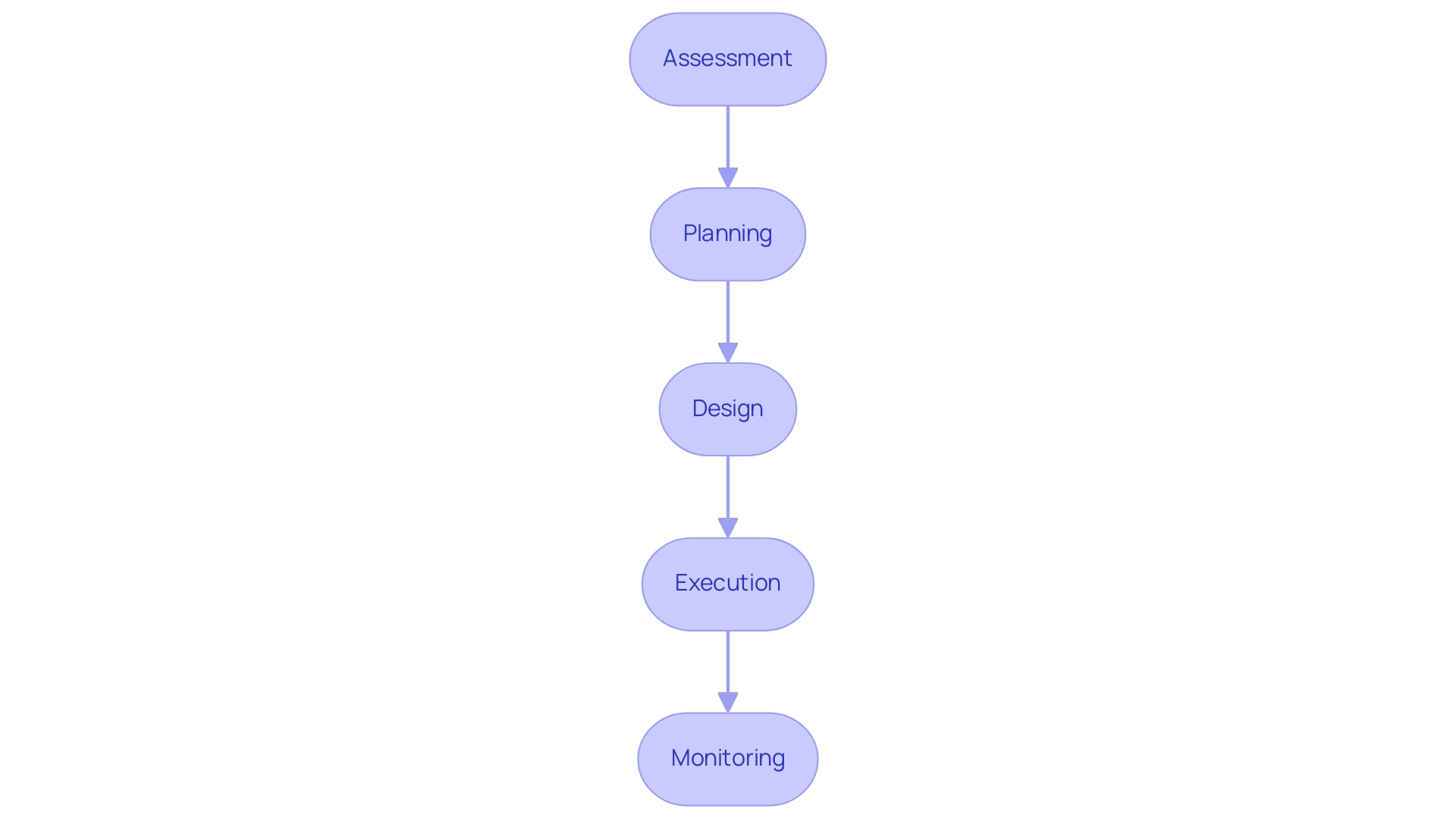 Each box represents a step in the migration process, and the arrows indicate the sequential flow between steps.