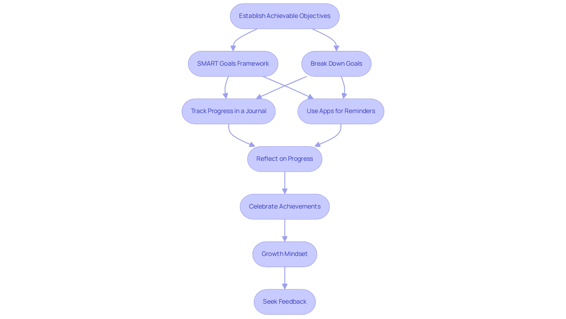 Each box represents a step in the goal-setting process, with arrows indicating the progression from establishing objectives to celebrating achievements.