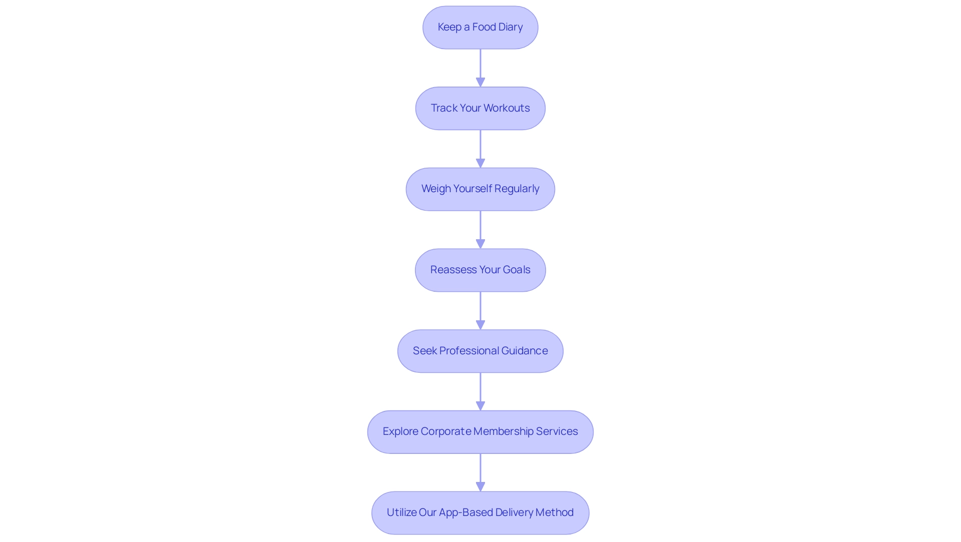 Each box represents a strategy for monitoring progress, and the arrows indicate the sequential flow of actions.