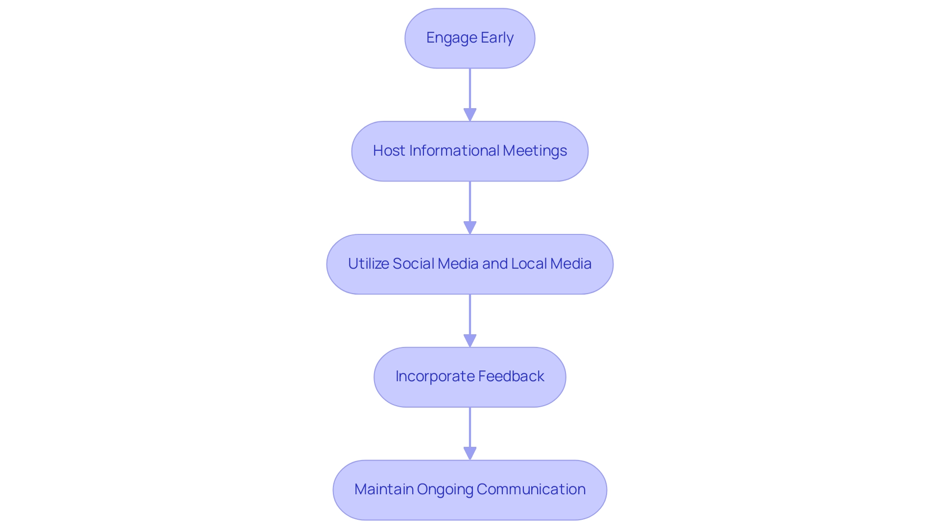 Each box represents a strategy for community engagement, with arrows indicating the sequential flow from one strategy to the next.