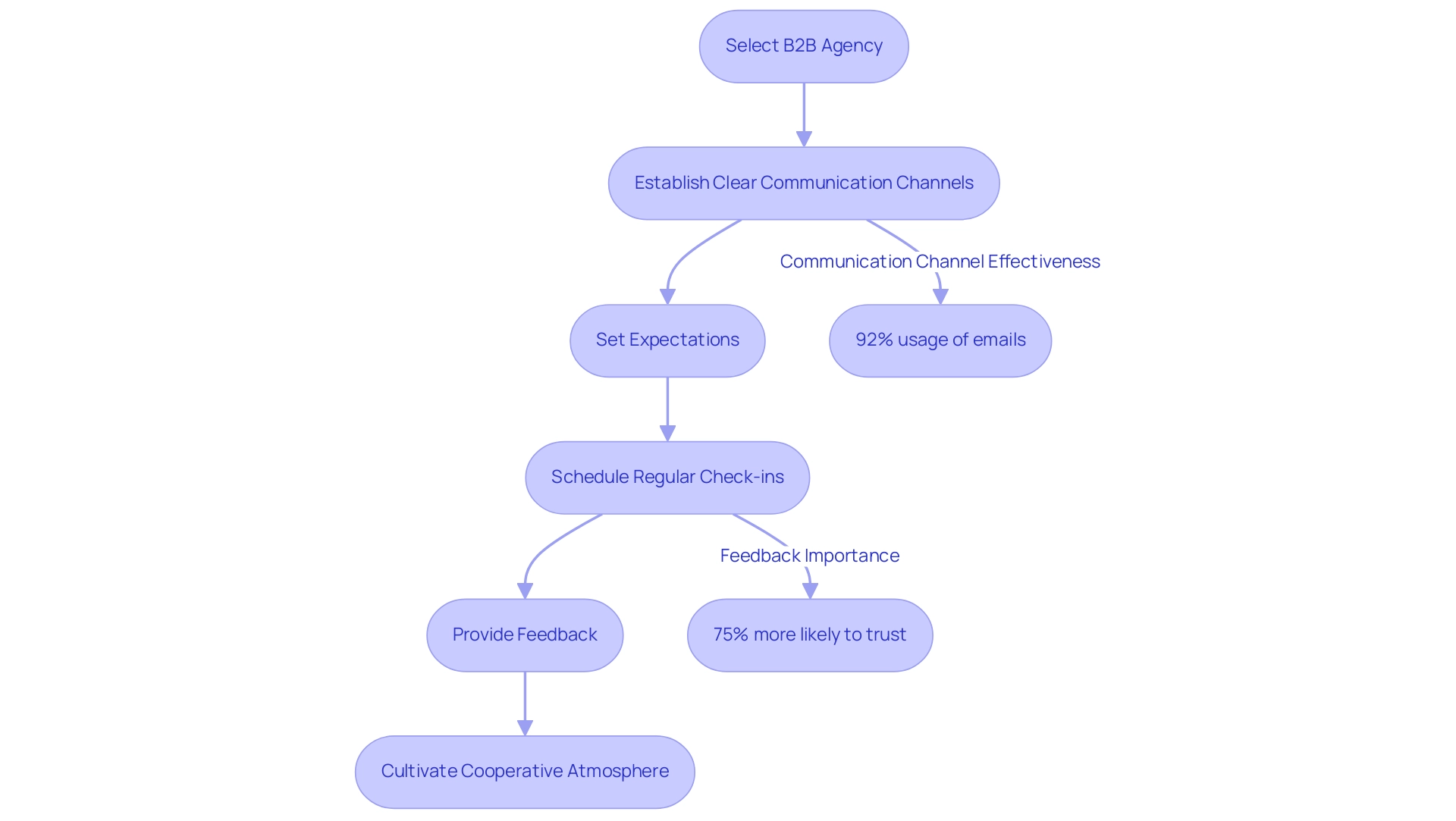 Each box represents a step in the communication process, with arrows indicating the flow and connections between steps. Statistics and key points are highlighted to reinforce the importance of each practice.