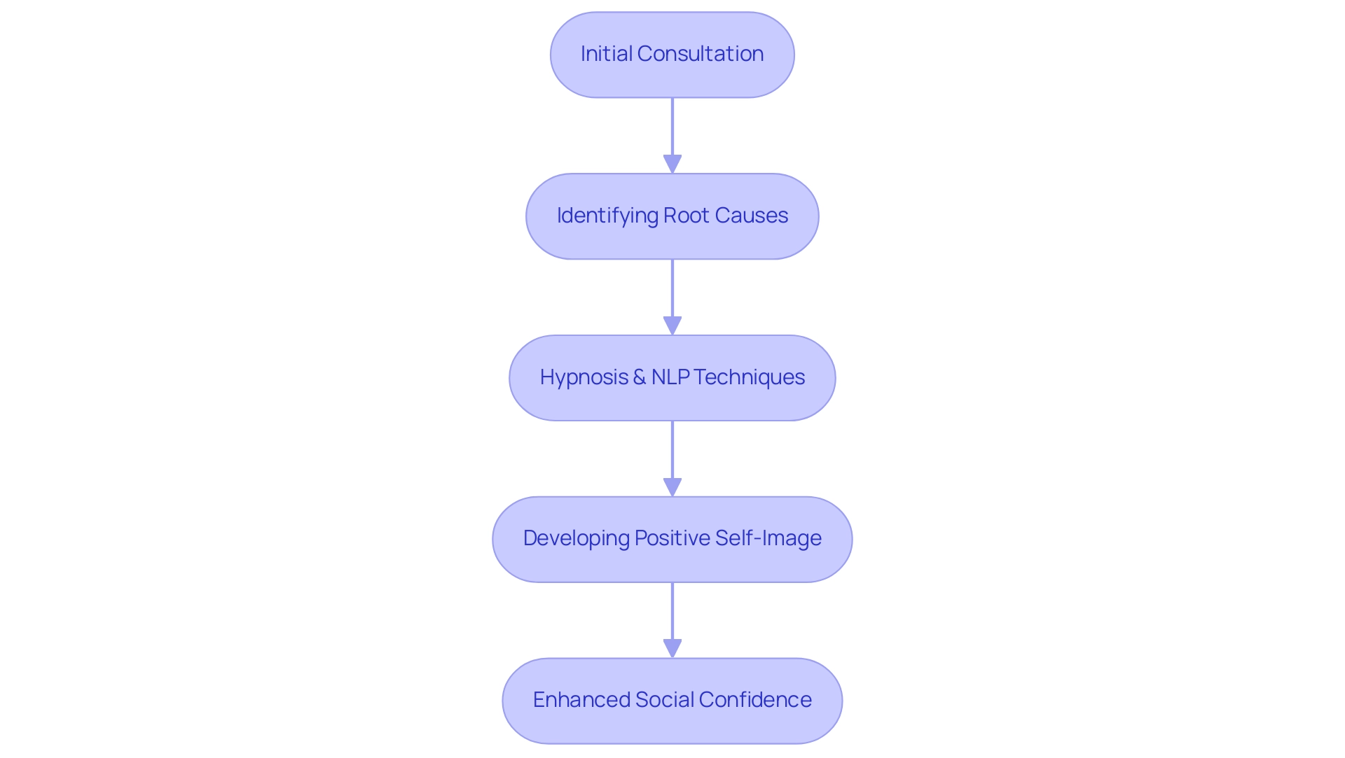 Each box represents a step in the hypnotherapy process, and the arrows indicate the sequential flow from initial consultation to enhanced social confidence.