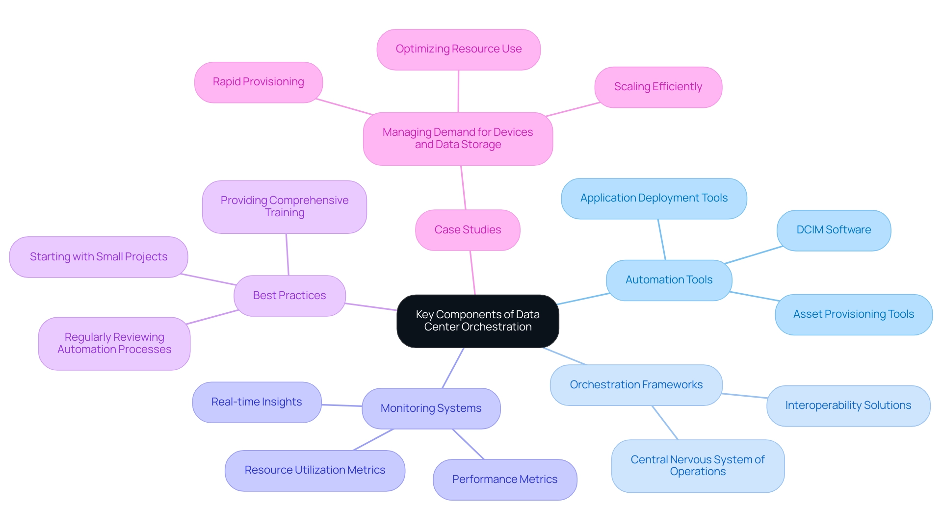 The central node represents the overarching theme, with branches for main components and their subcomponents, and a separate section for best practices.