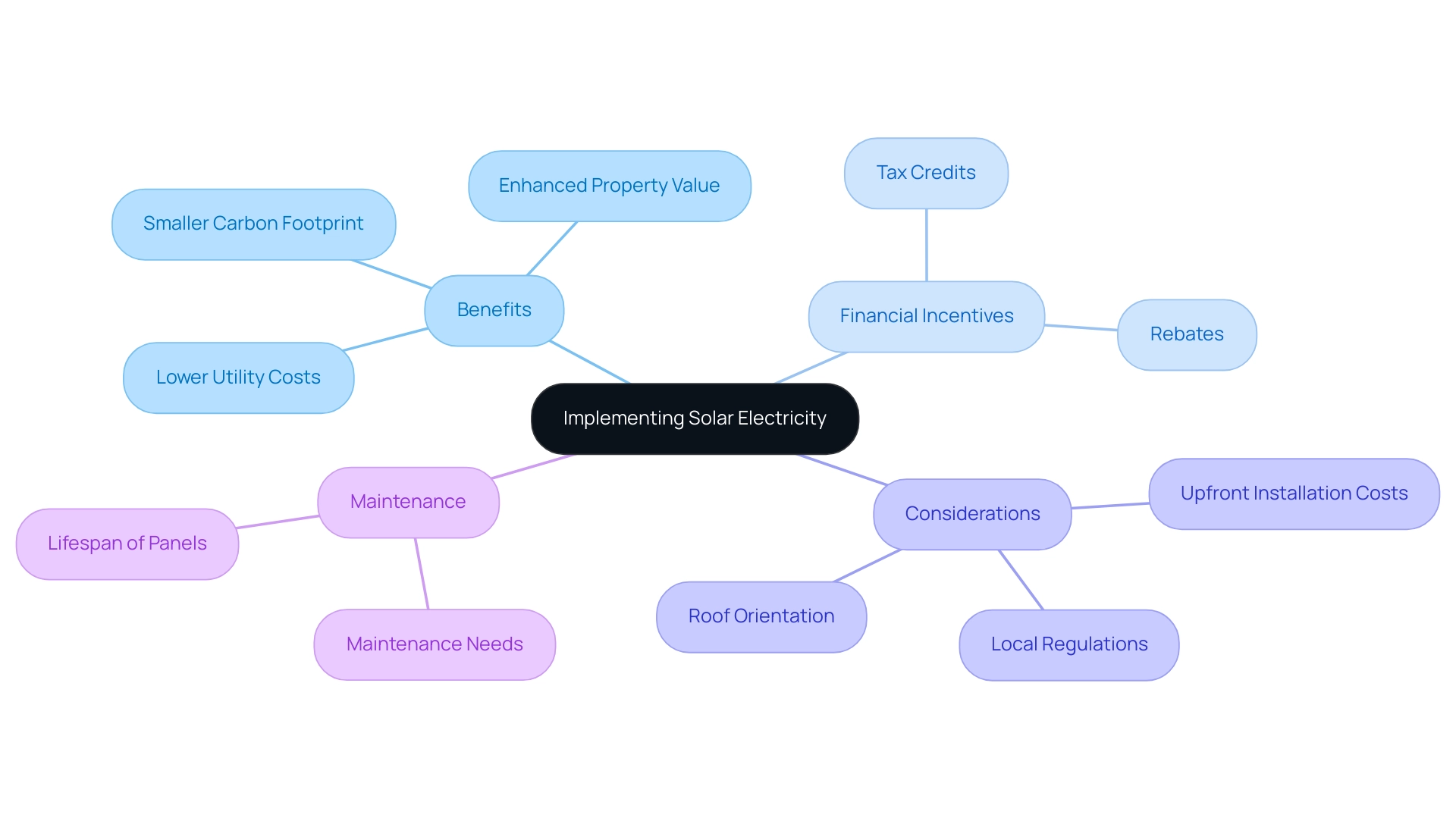 The central node represents the main topic, with branches showing benefits, financial incentives, considerations, and maintenance needs related to solar electricity.