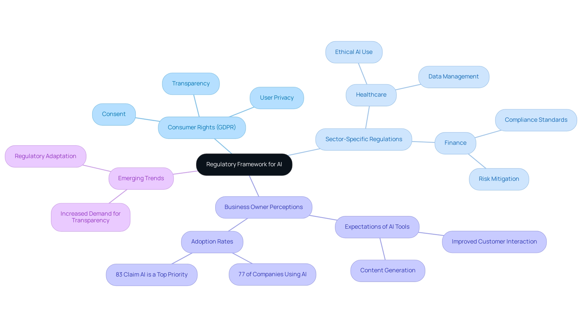 The central node represents the overall regulatory framework, with branches showing key areas such as consumer rights, sector-specific regulations, and business perceptions.