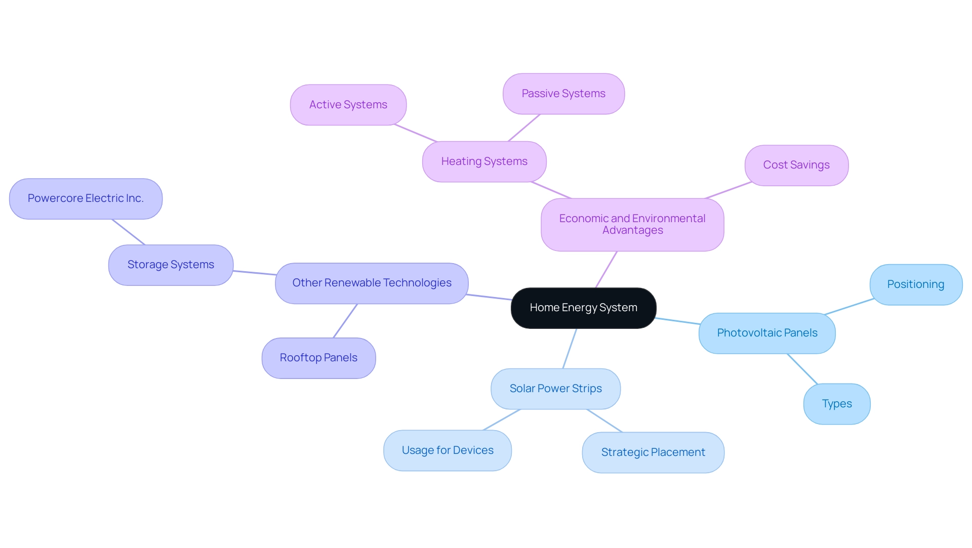 The central node represents the home energy system, with branches showing various renewable technologies and their roles in enhancing efficiency and sustainability.