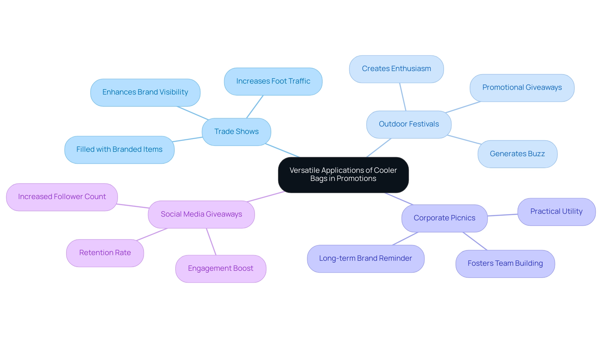 The central node represents the main topic, with branches indicating different promotional contexts and their respective benefits and examples.