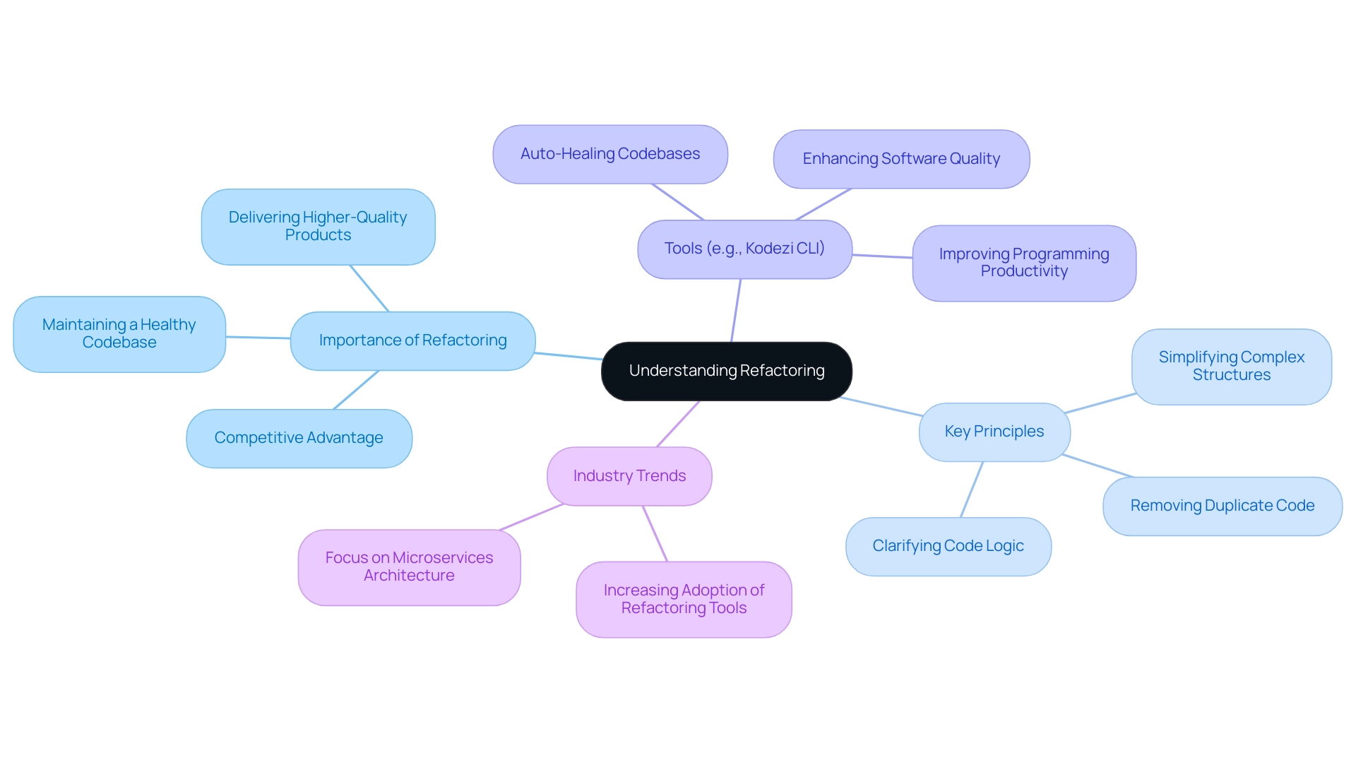 The central node represents refactoring, with branches for importance, principles, tools, and trends, each color-coded for clarity.