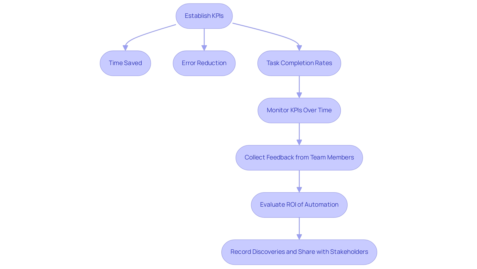 Each box represents a step in the evaluation process, with arrows indicating the flow from establishing KPIs to sharing discoveries.