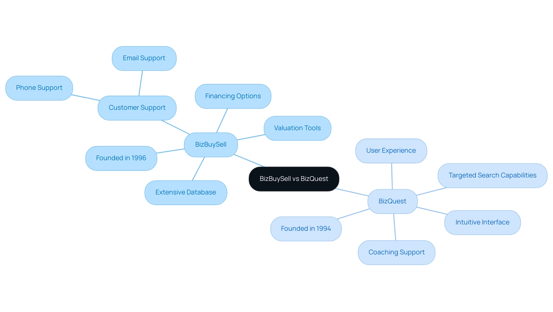 The central node represents the comparison of the two platforms, with branches detailing their individual features and benefits.