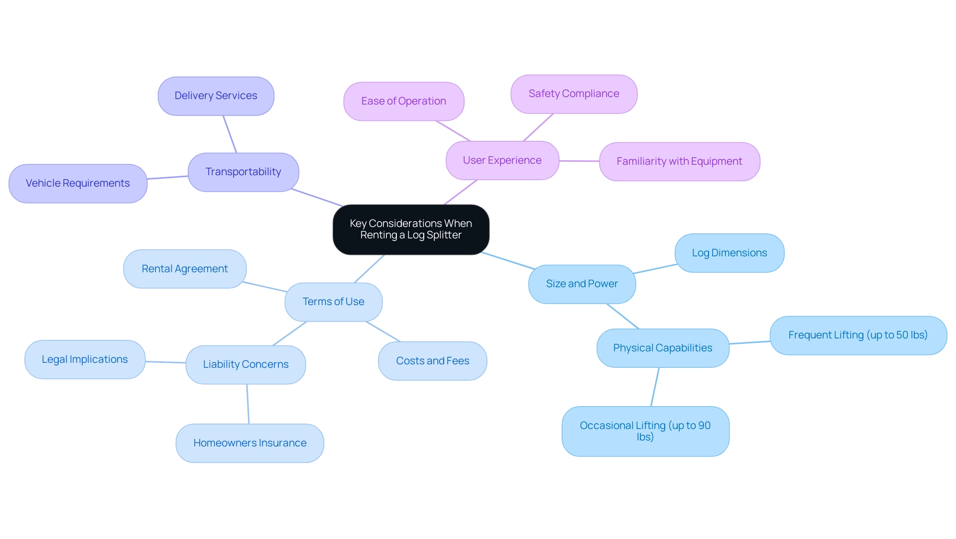 The central node represents the primary topic, with branches indicating key considerations, and sub-branches providing specific details related to each consideration.