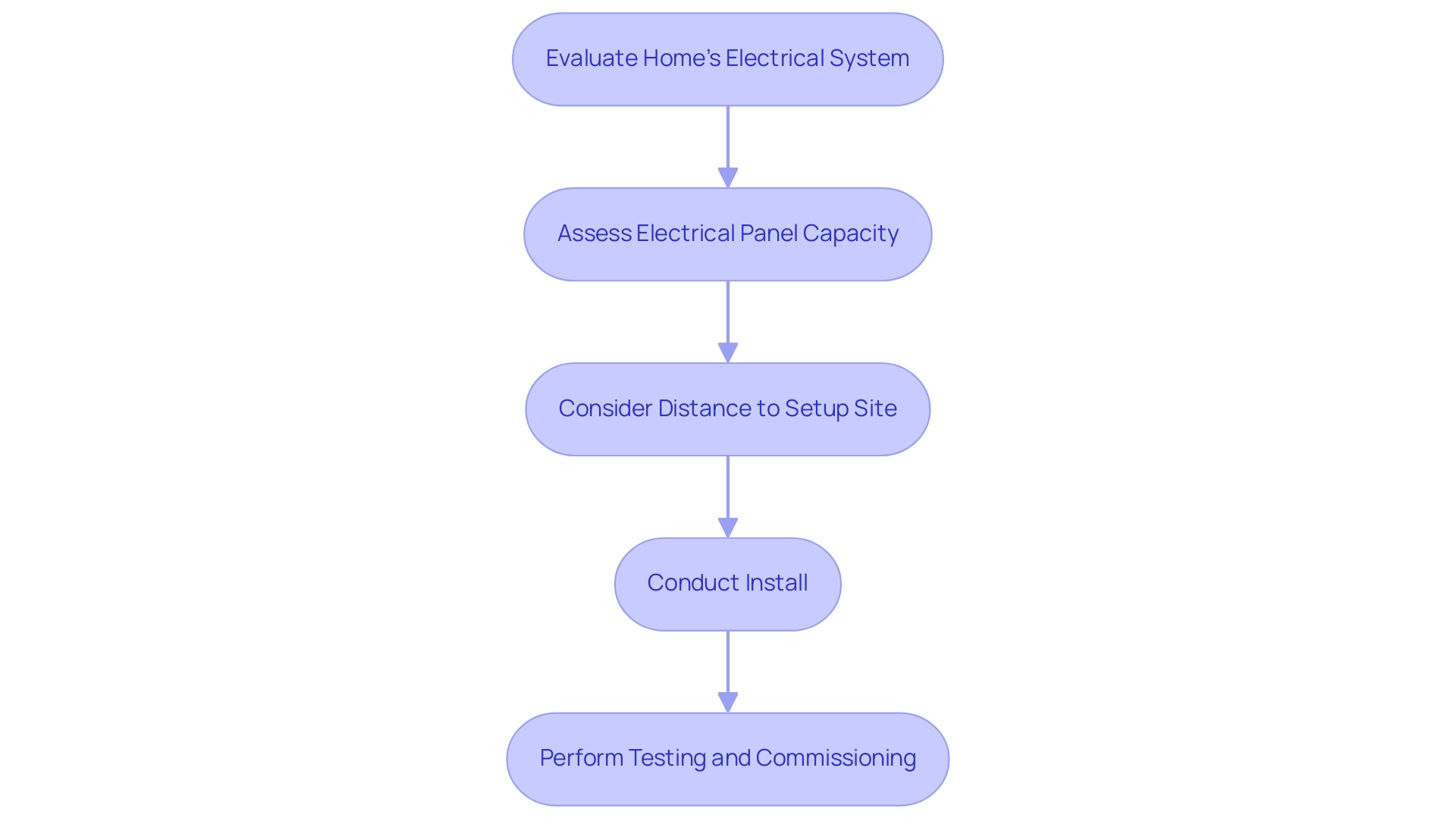 Each box represents a step in the installation process, with arrows indicating the sequence of actions required.