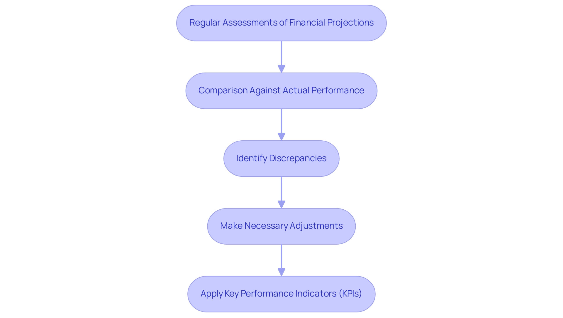 Each box represents a step in the cash flow management process, with color coding indicating the type of activity involved (e.g., assessments, comparisons, adjustments).