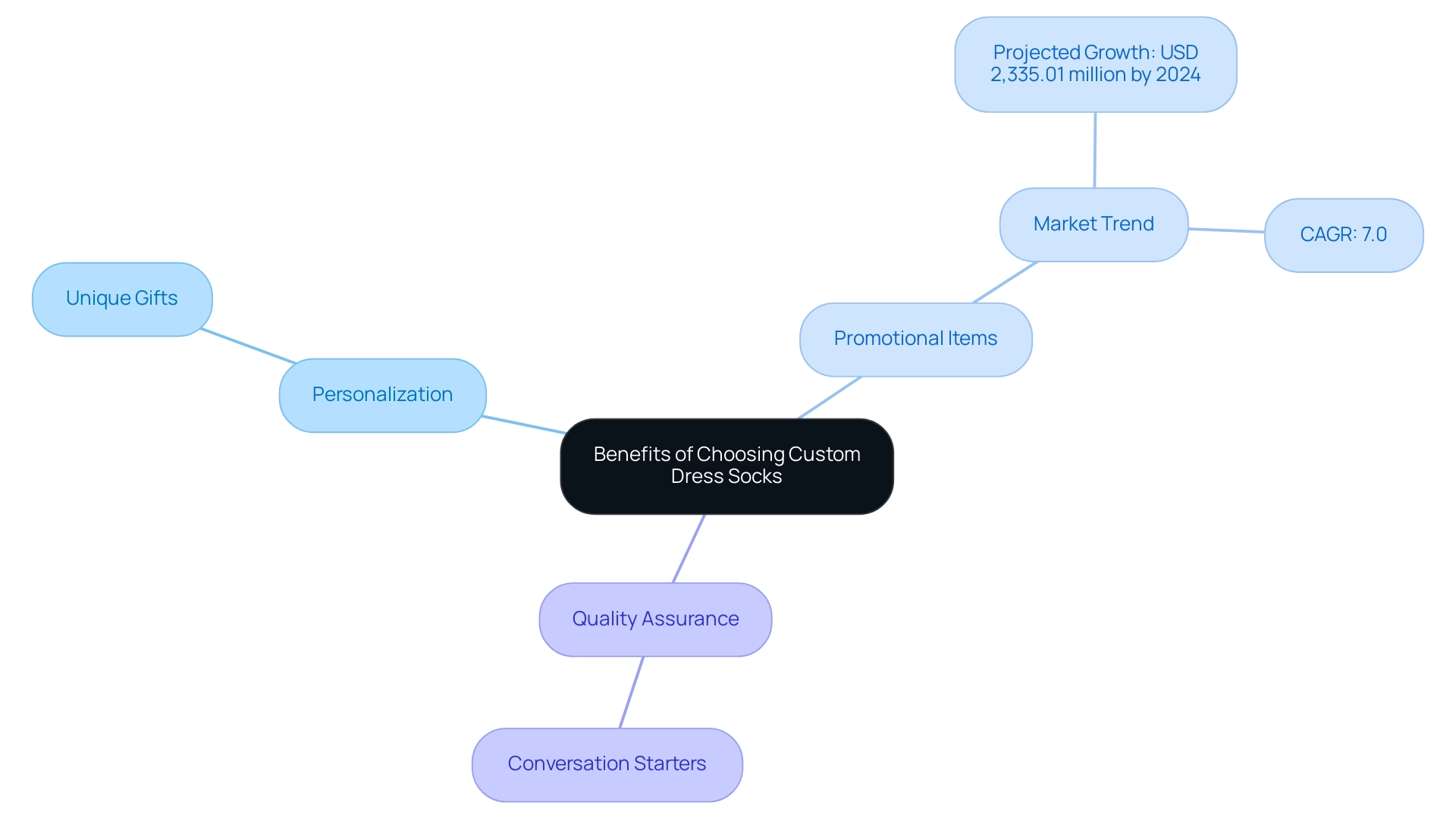 Branches represent the main benefits of custom dress socks, with sub-branches illustrating related advantages and insights.