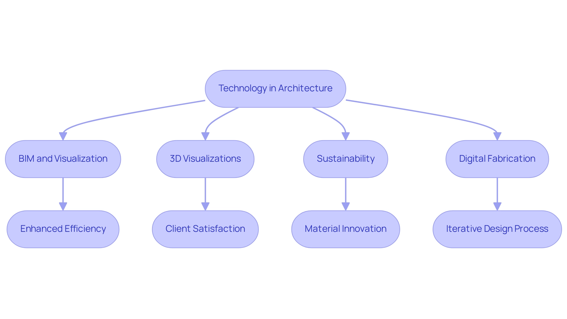 Each box represents a key aspect of technology in architecture, with arrows indicating the flow and relationships between these aspects.