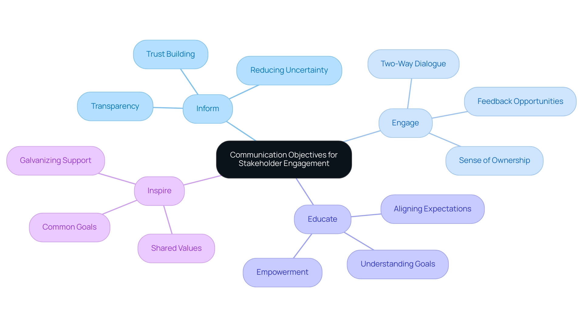 The central node represents the main topic, with branches indicating the four key objectives of stakeholder communication.