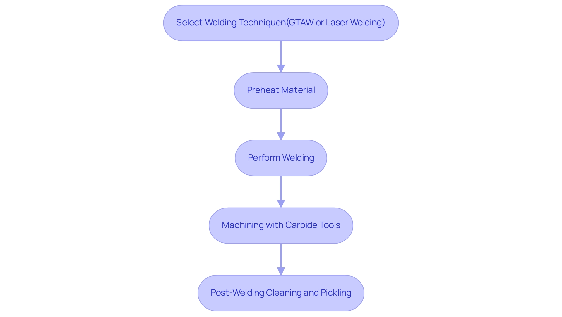 Each box represents a step in the fabrication process: welding (blue), machining (green), and post-welding processes (orange). Arrows indicate the sequence of actions.