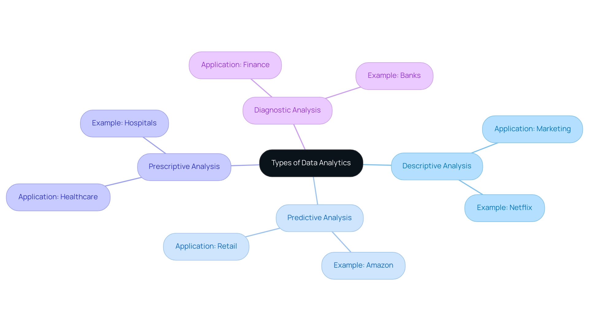 Each branch represents a type of data analytics, with sub-branches showing specific applications and examples relevant to each type.