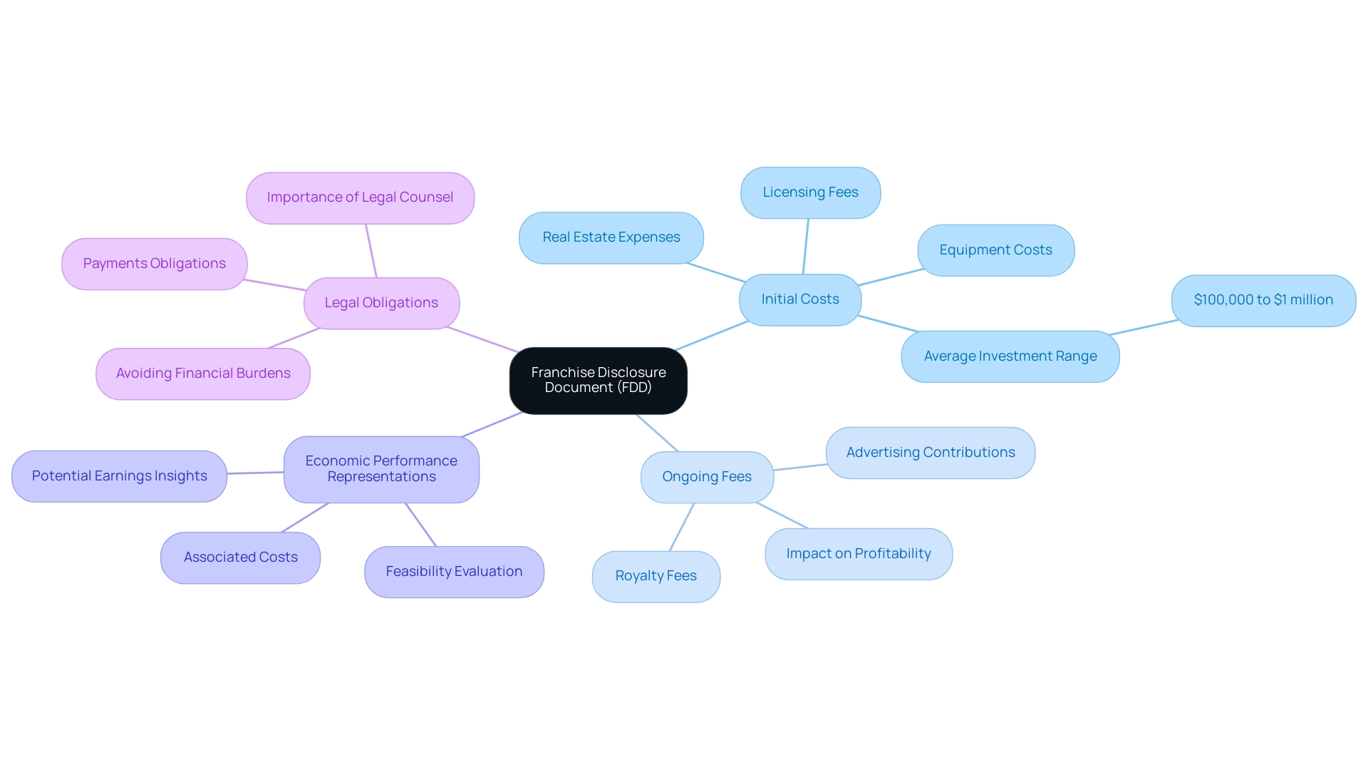 Each main branch represents a key area of the FDD, with sub-branches providing detailed insights into each area.