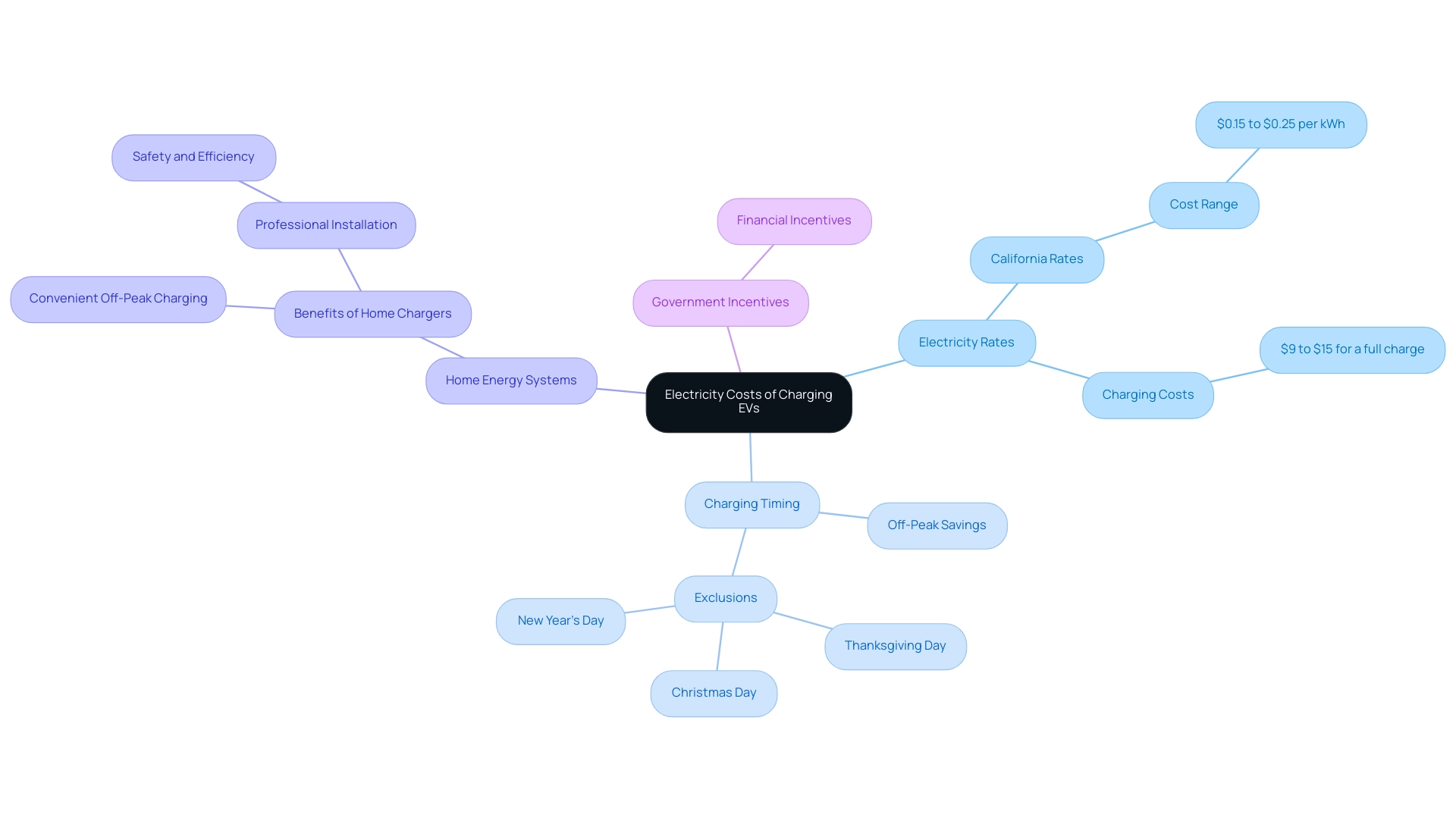 Central node represents overall topic; primary branches indicate key factors affecting cost, with sub-nodes providing detailed data and insights.