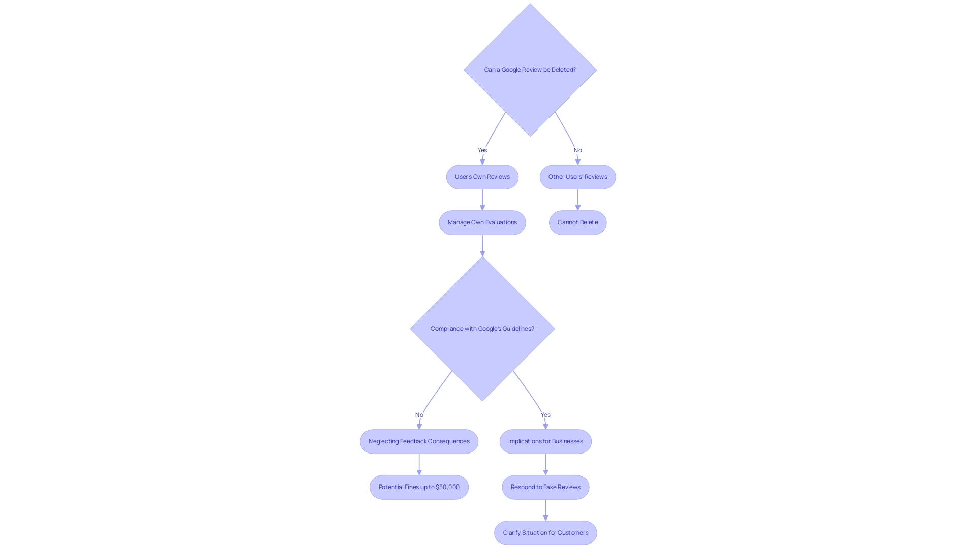 The flowchart illustrates the process of managing Google reviews, with blue branches for user reviews and green for business implications, highlighting key decision points and actions.