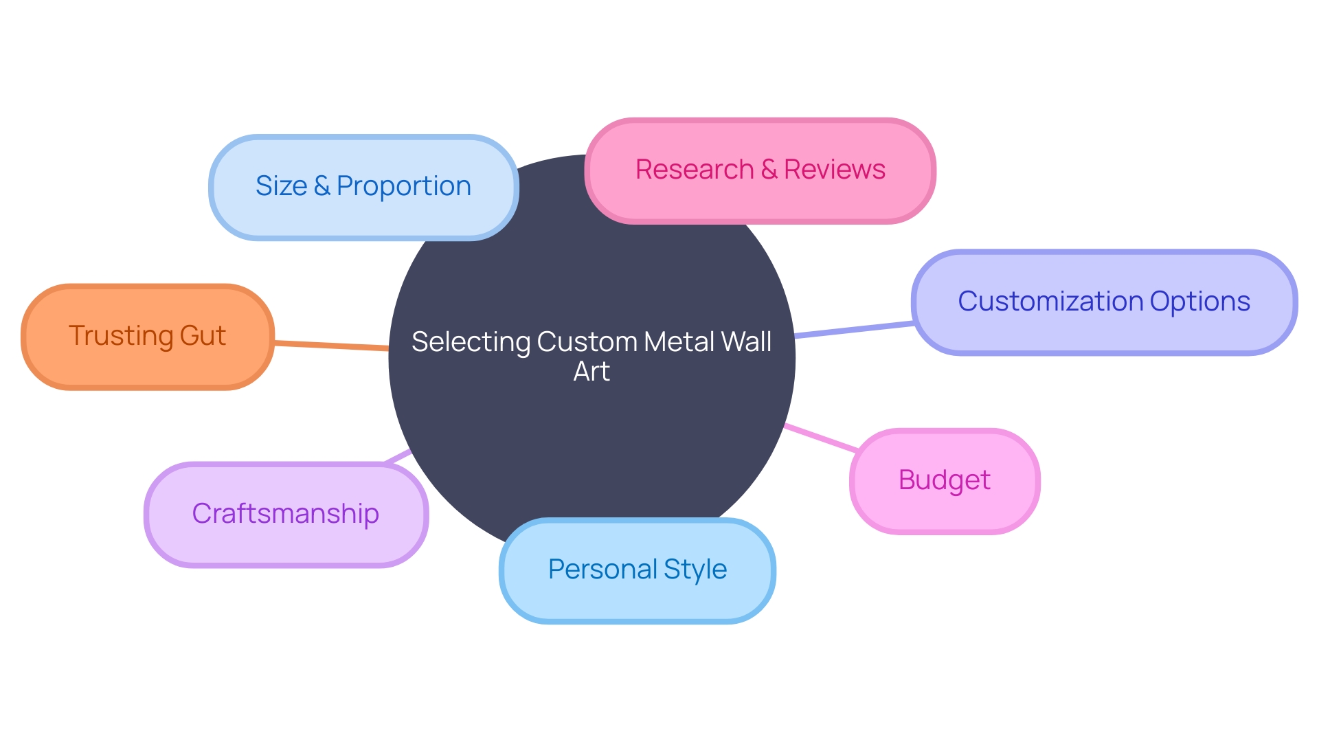 Mind Map: Choosing Custom Metal Wall Art