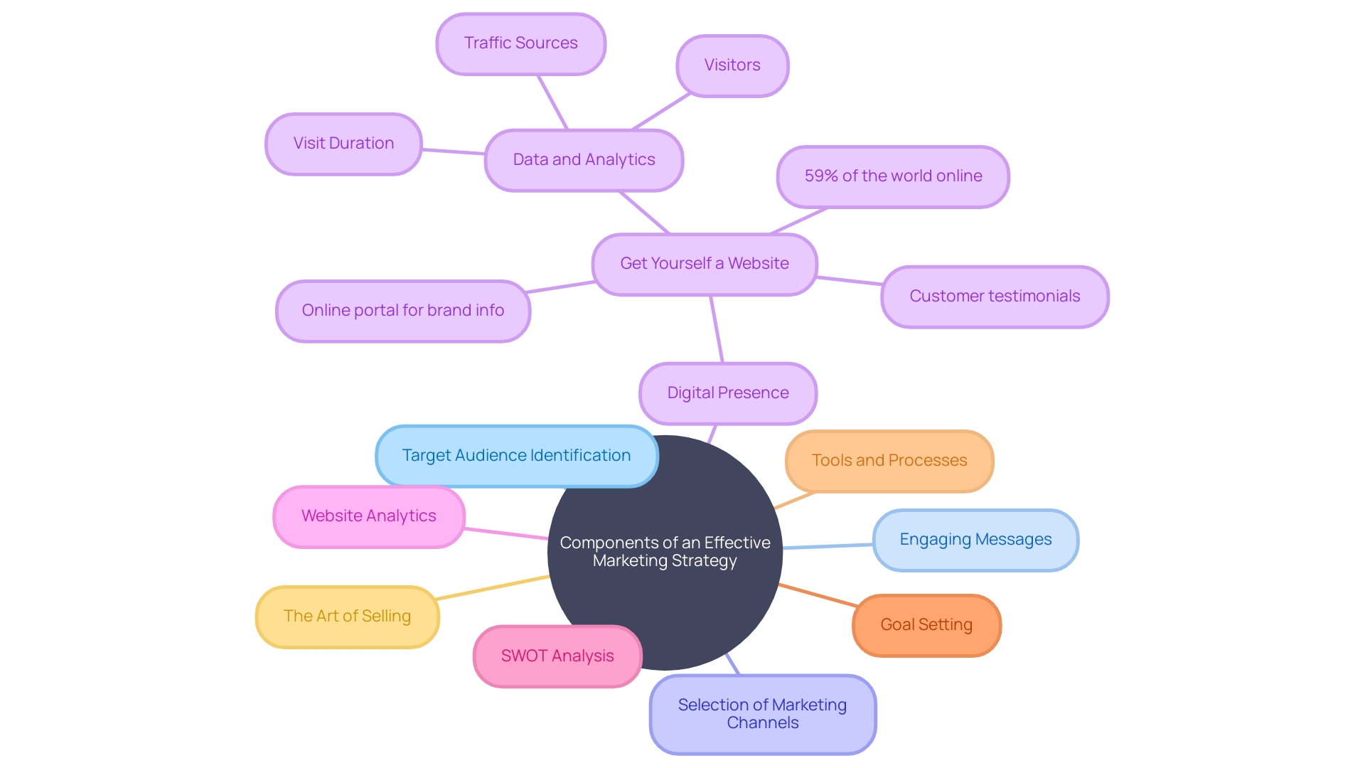 Mind Map: Components of an Effective Marketing Strategy