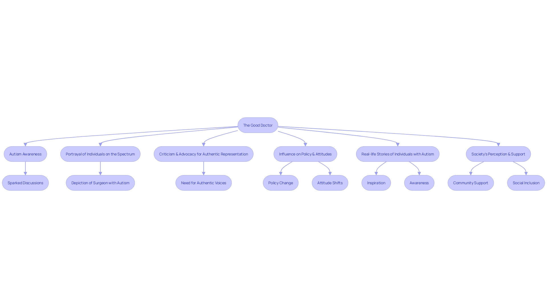 Mind Map: Depicting the Impact of 'The Good Doctor' on Autism Awareness