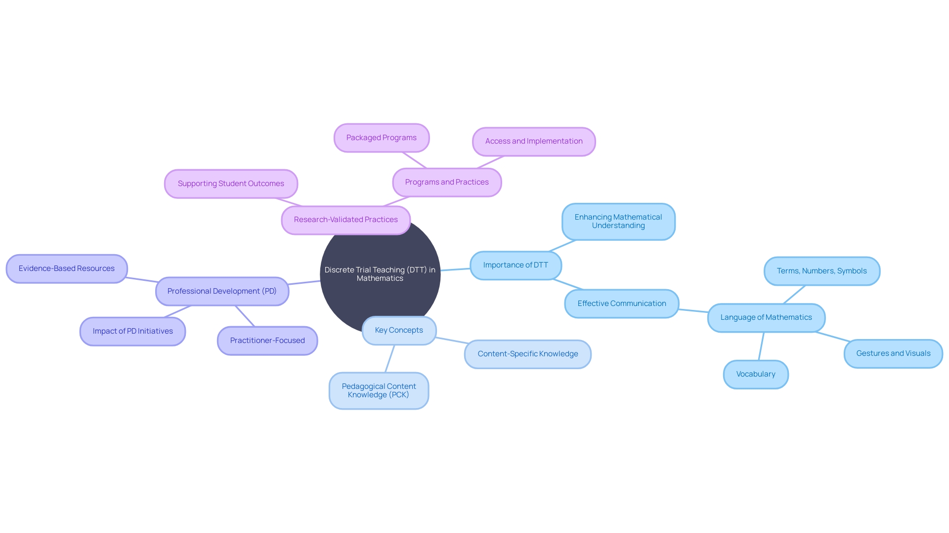 Mind Map: Enhancing Discrete Trial Teaching (DTT) Methods