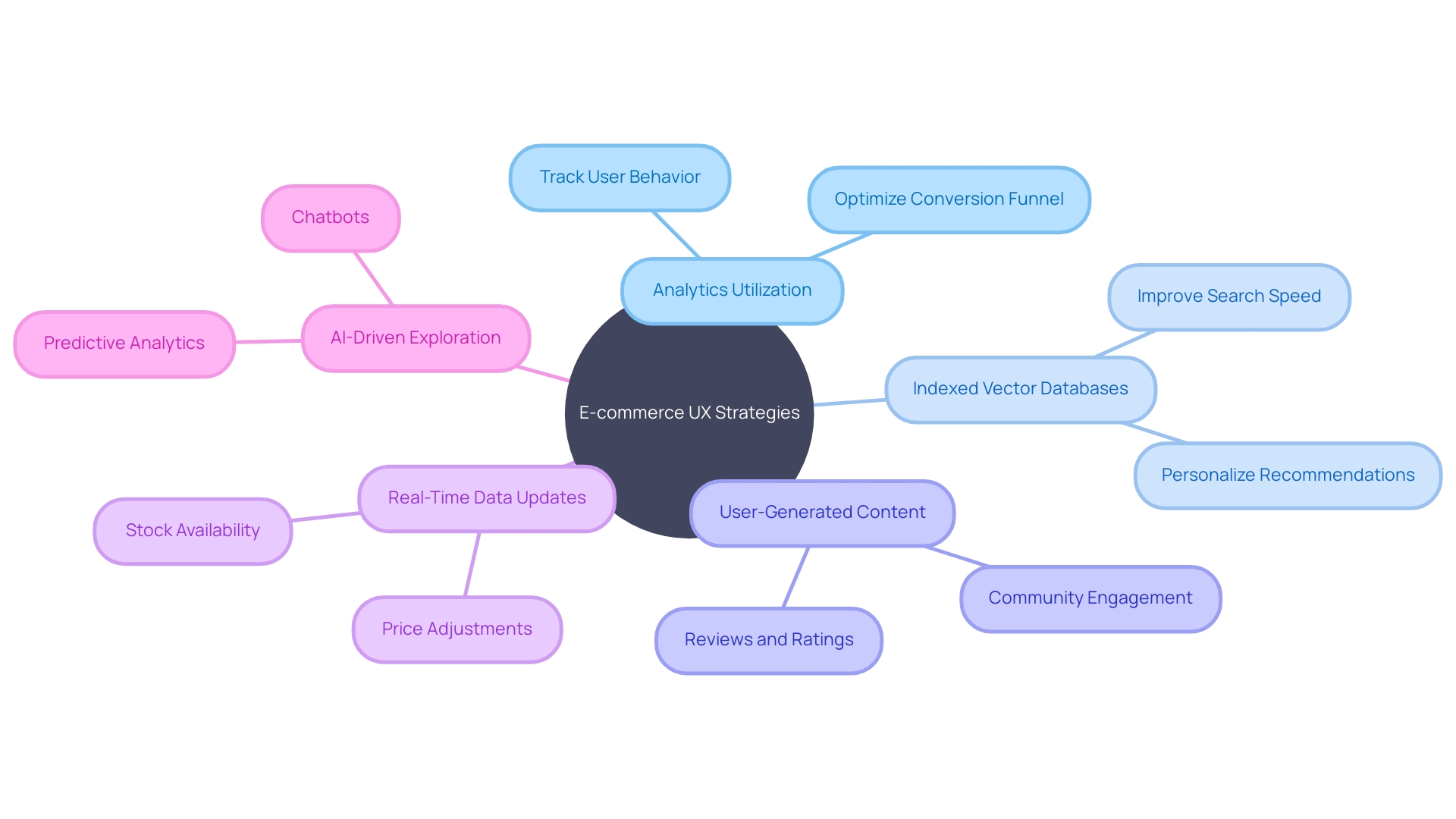 Mind Map: Enhancing E-commerce User Experience