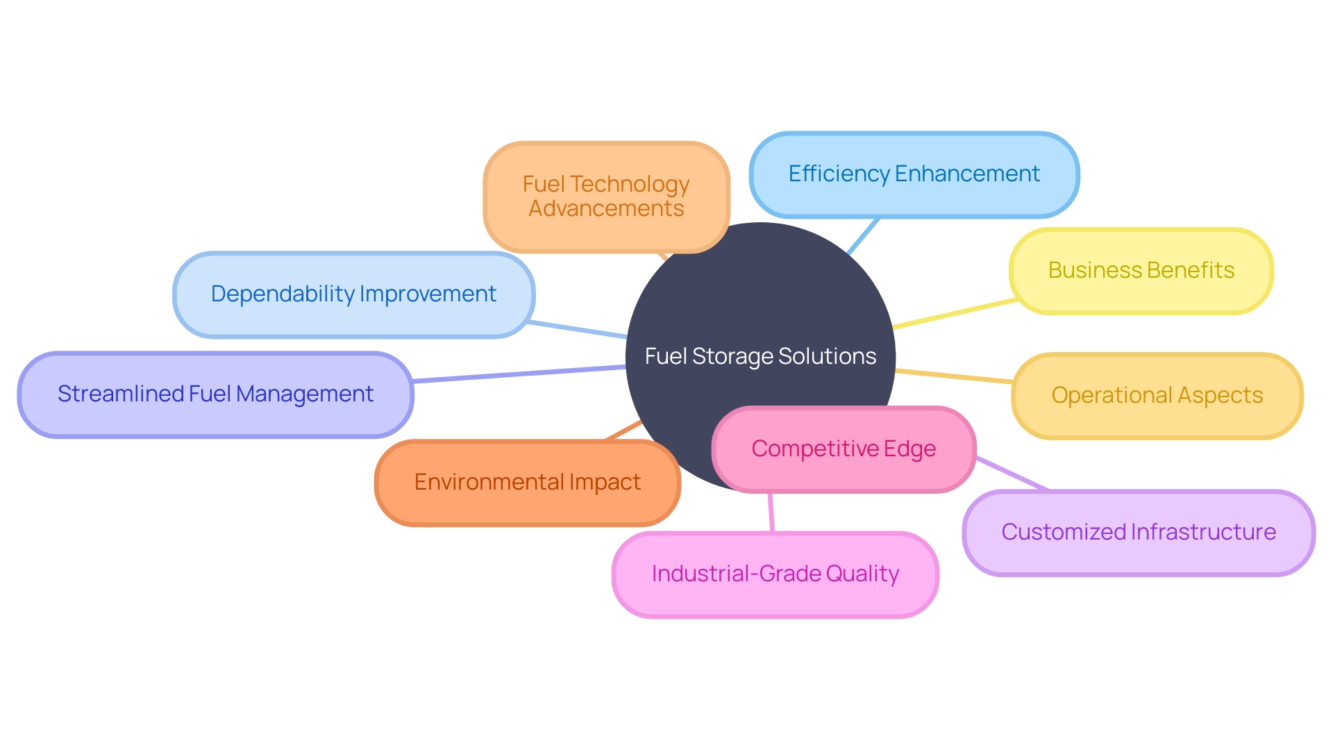 Mind Map: Fuel Storage Solutions and their Benefits