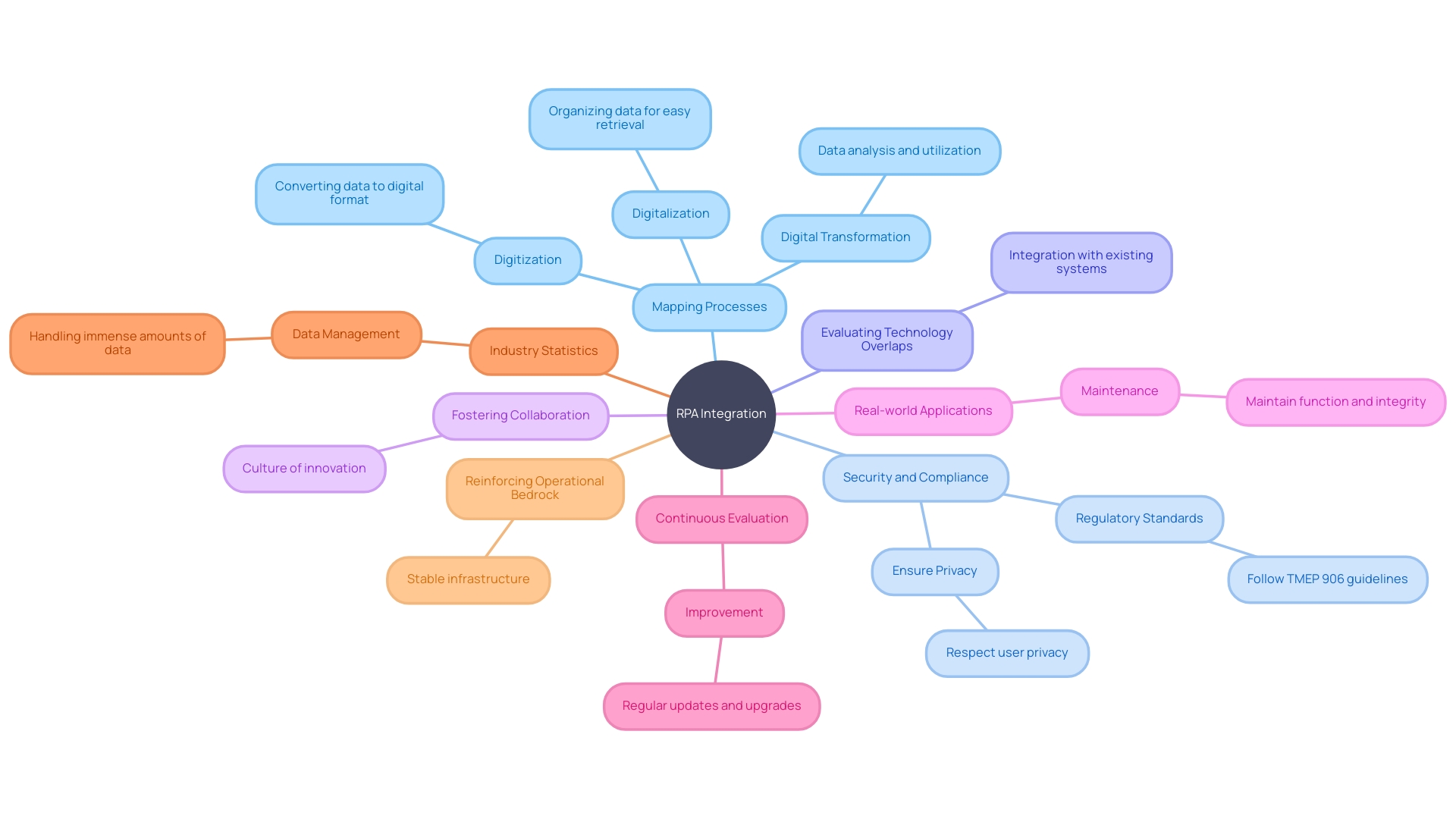 Mind Map: Key Concepts in Integrating RPA