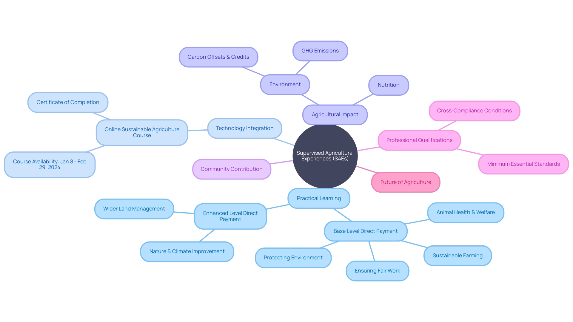 Mind Map: Key Concepts in Supervised Farming Experiences