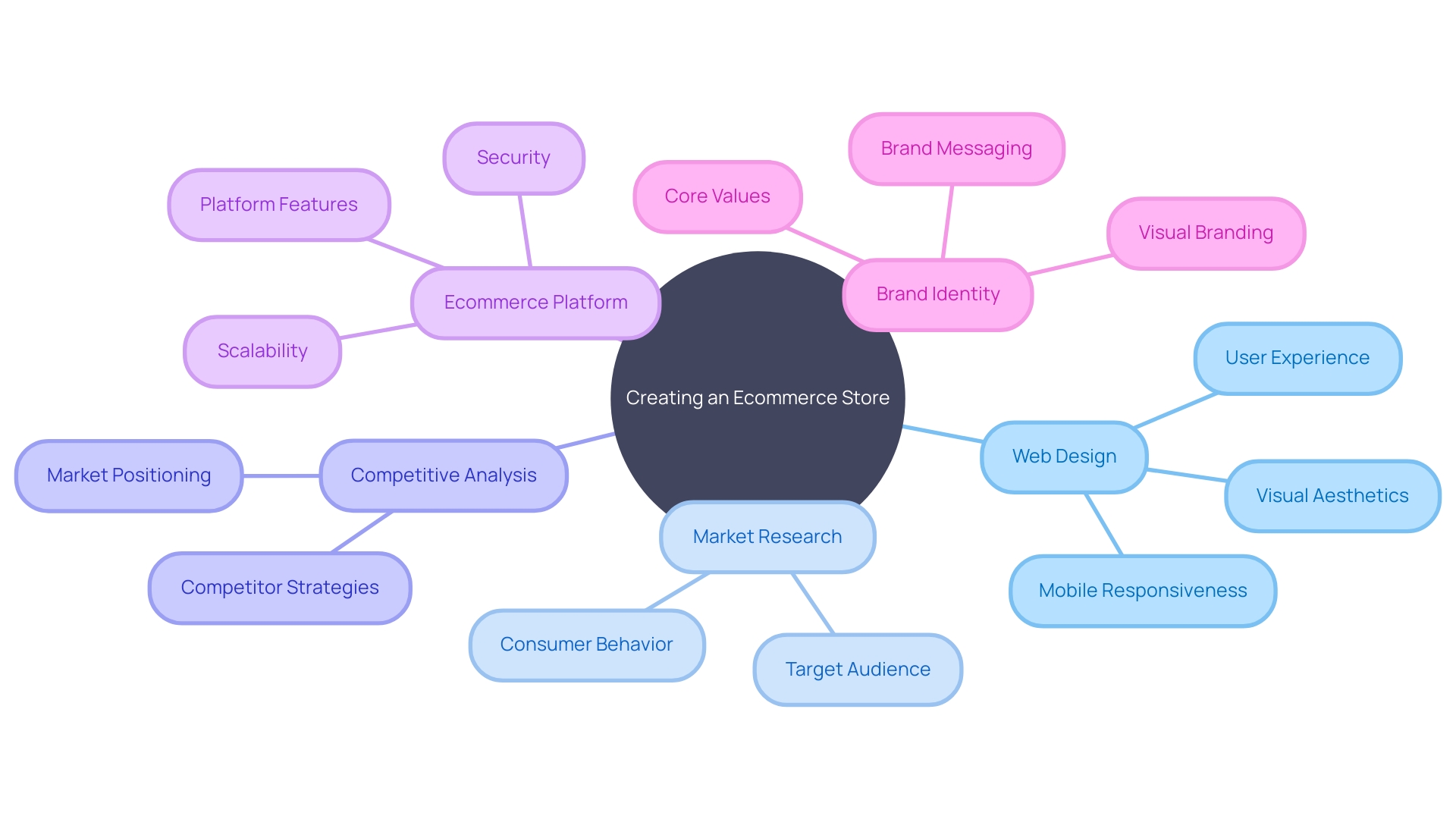 Mind Map: Key Considerations for Creating an Ecommerce Store