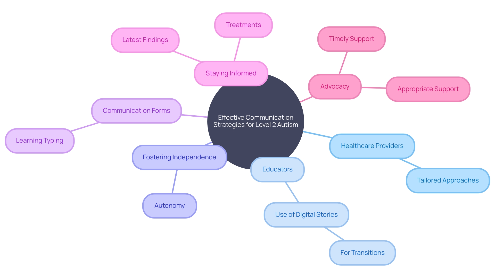 Mind Map: Strategies for Effective Communication for Children with Level 2 Autism