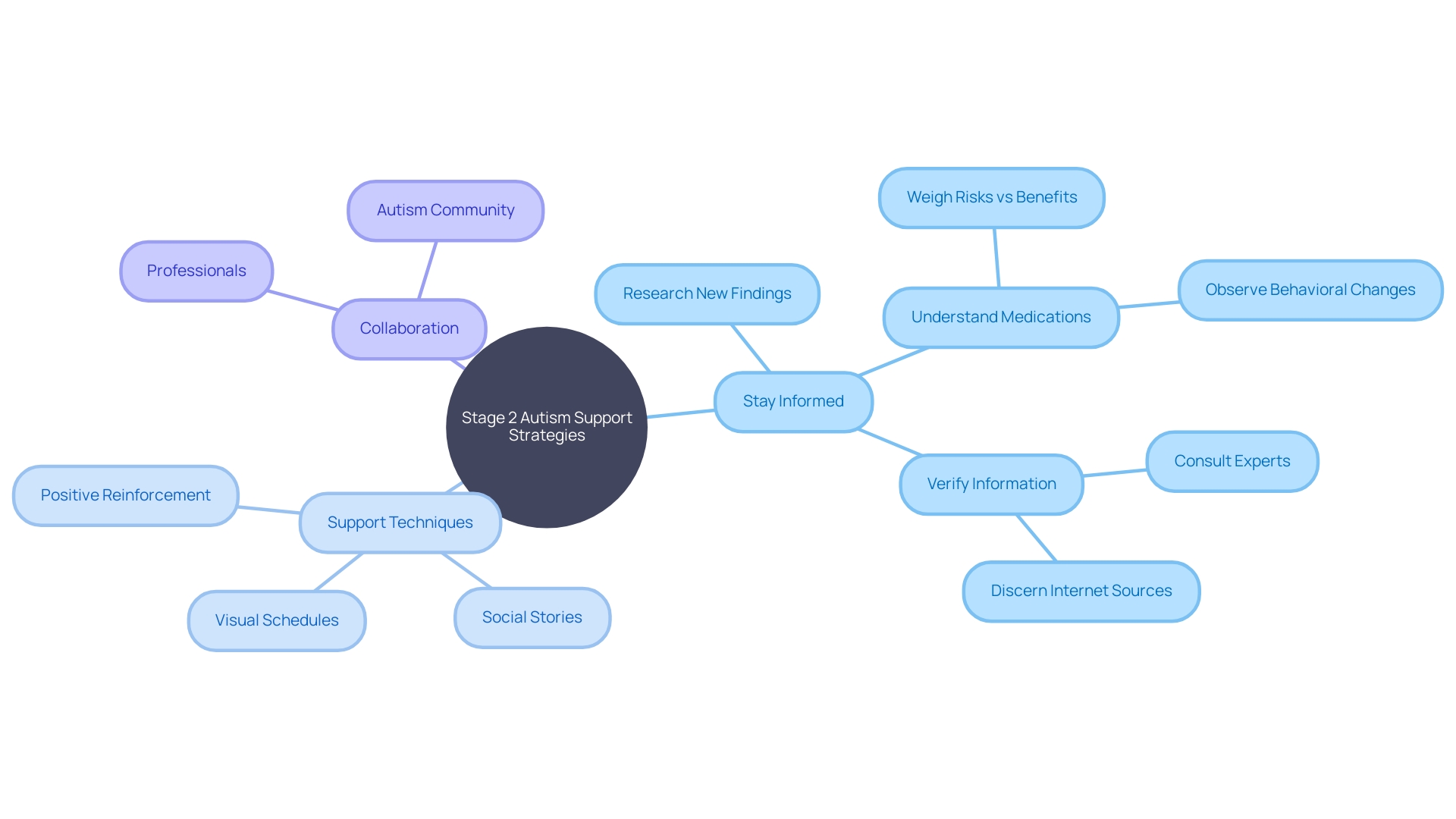 Mind Map: Strategies for Supporting Children with Stage 2 Autism