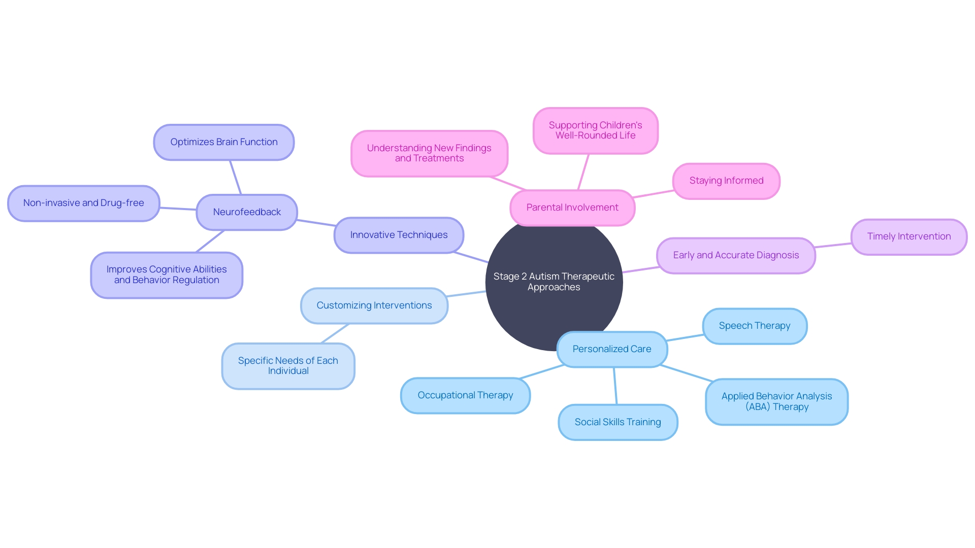 Mind Map: Therapeutic Approaches for Stage 2 Autism