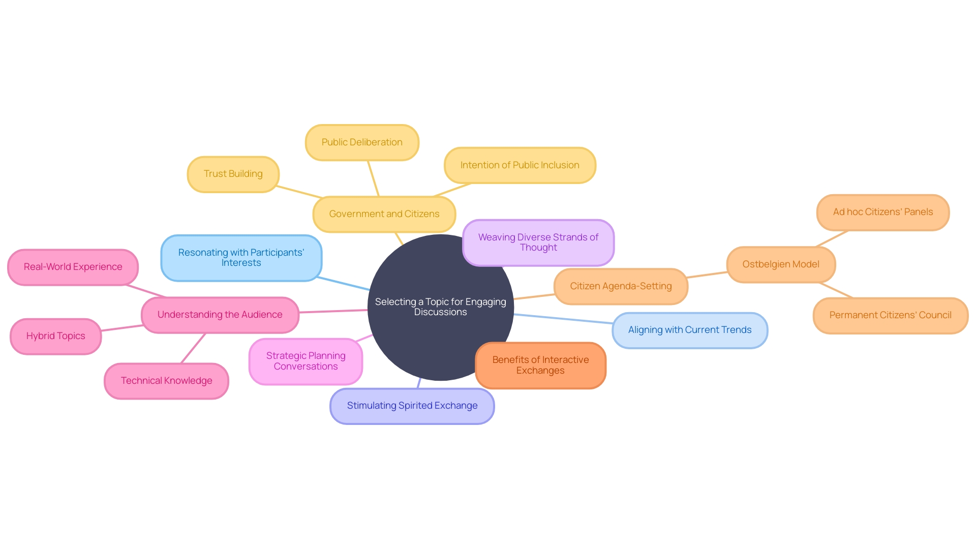 Mind Map: Topic Selection for Engaging Discussions