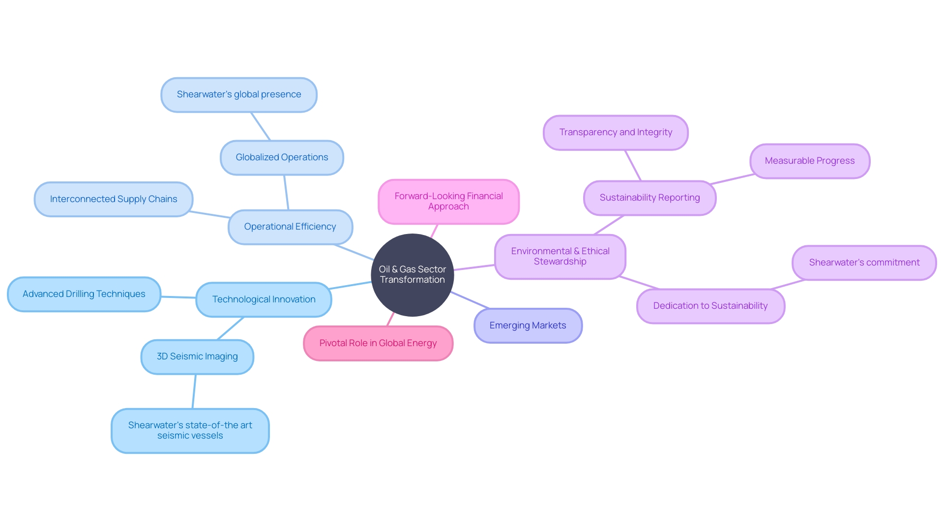 Mind Map: Transformation of Property Services in the Oil and Gas Sector