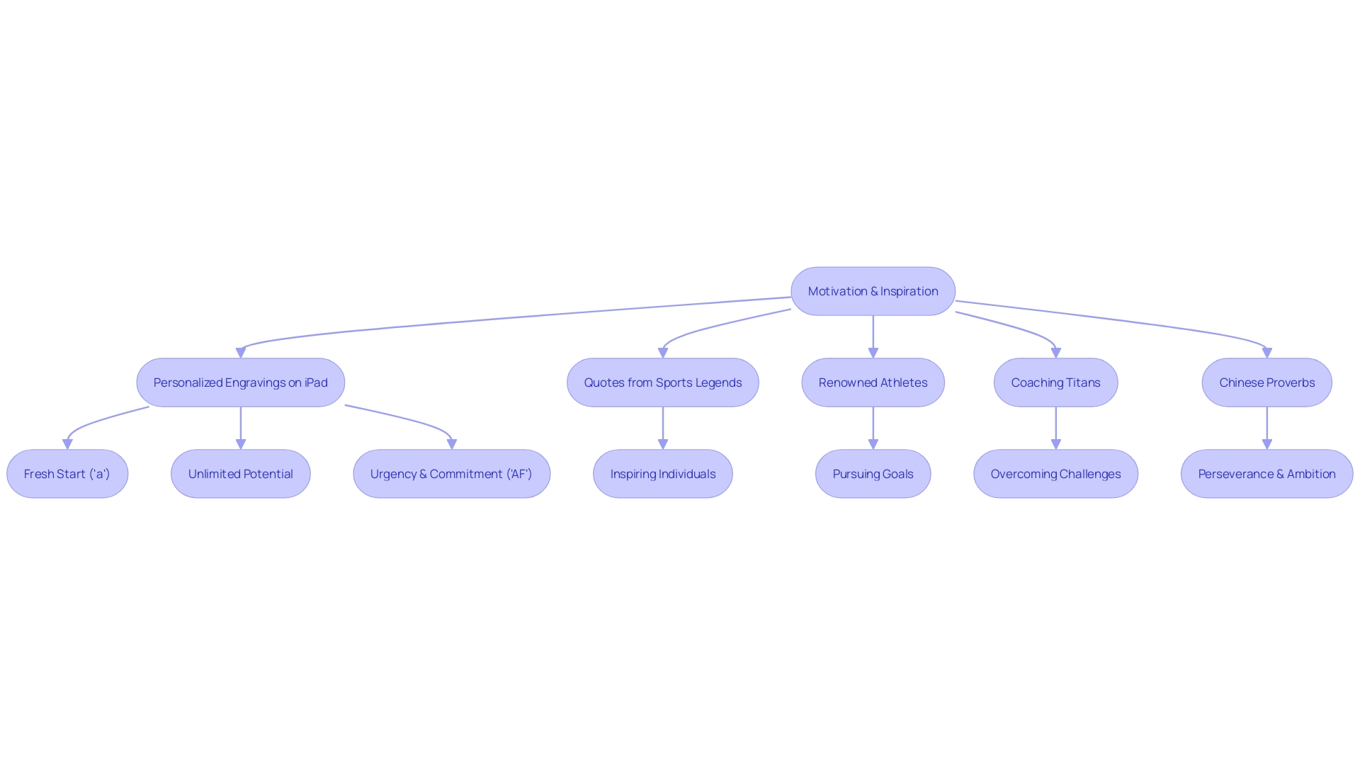 Mind Map: Visualizes the relationships between inspirational quotes and their impact on motivation.