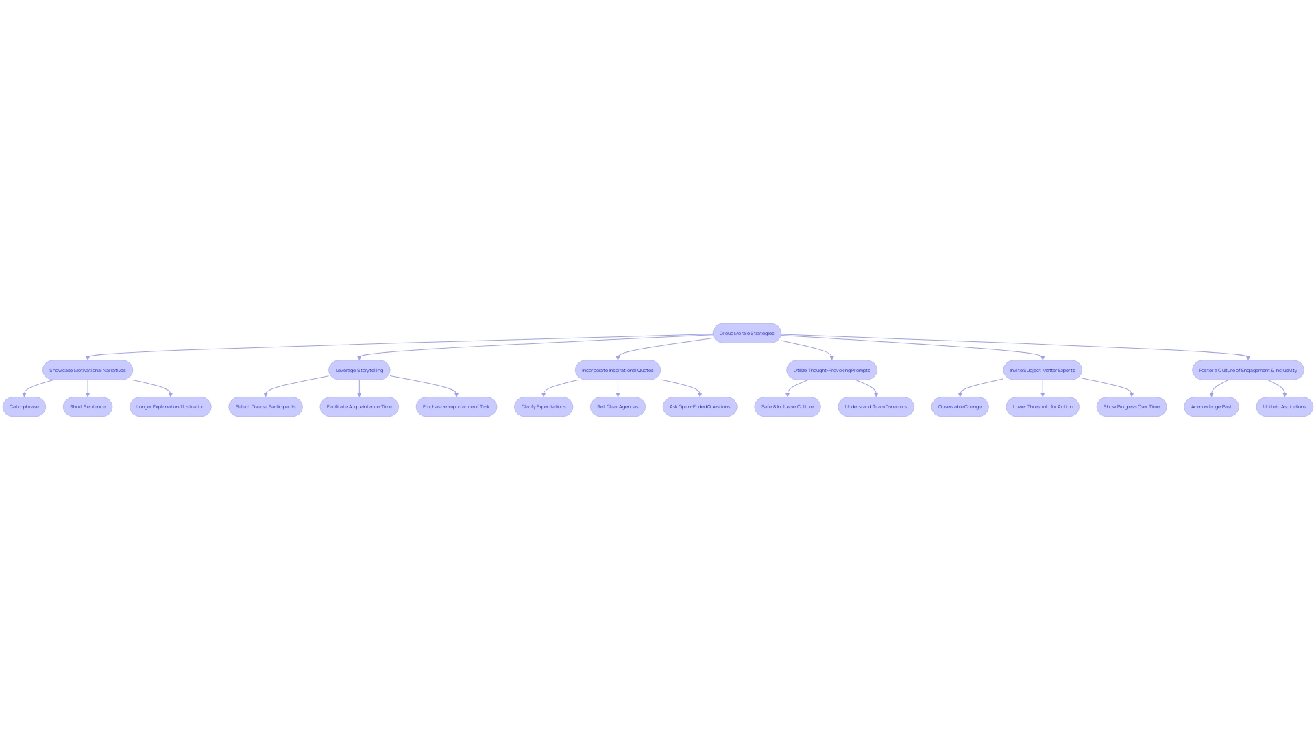 Mind Map: Visualizing Strategies to Strengthen Group Morale