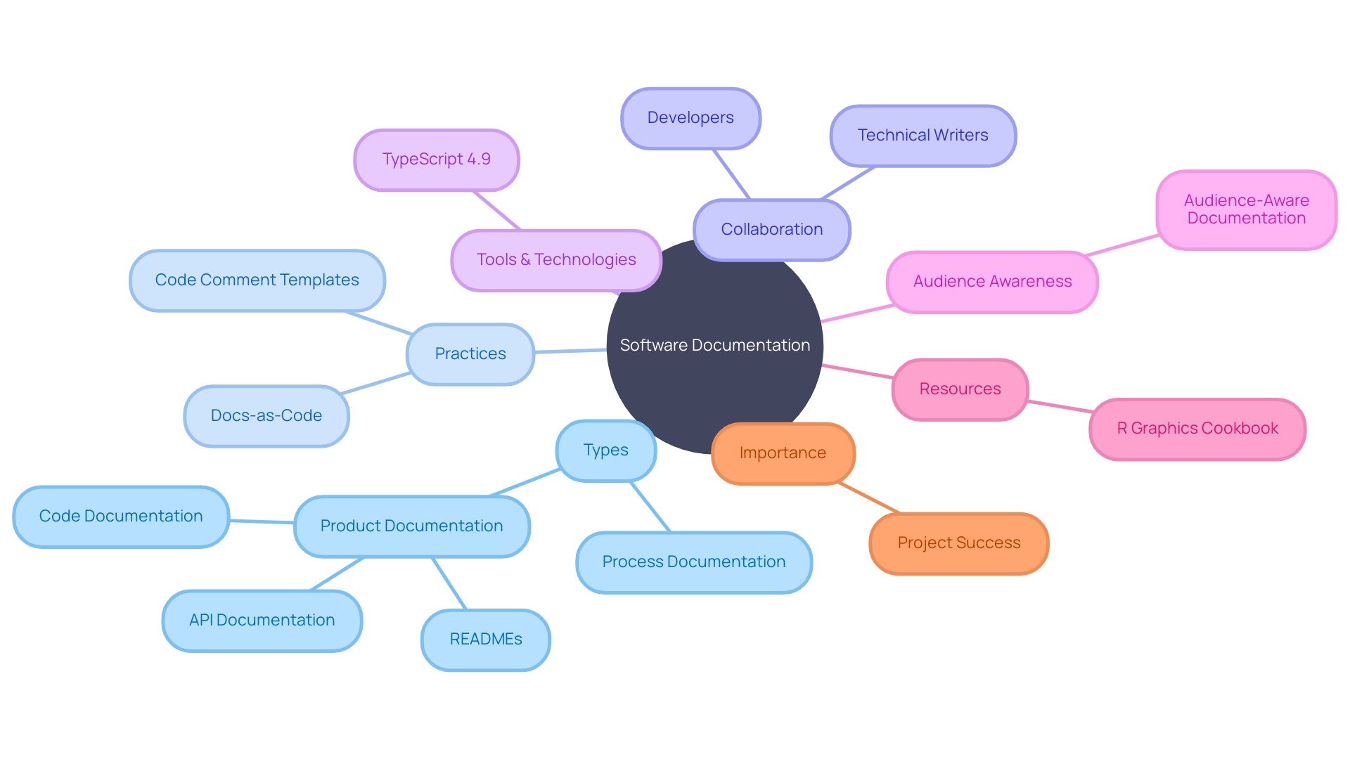 Mindmap: Connecting the Dots in Code Documentation