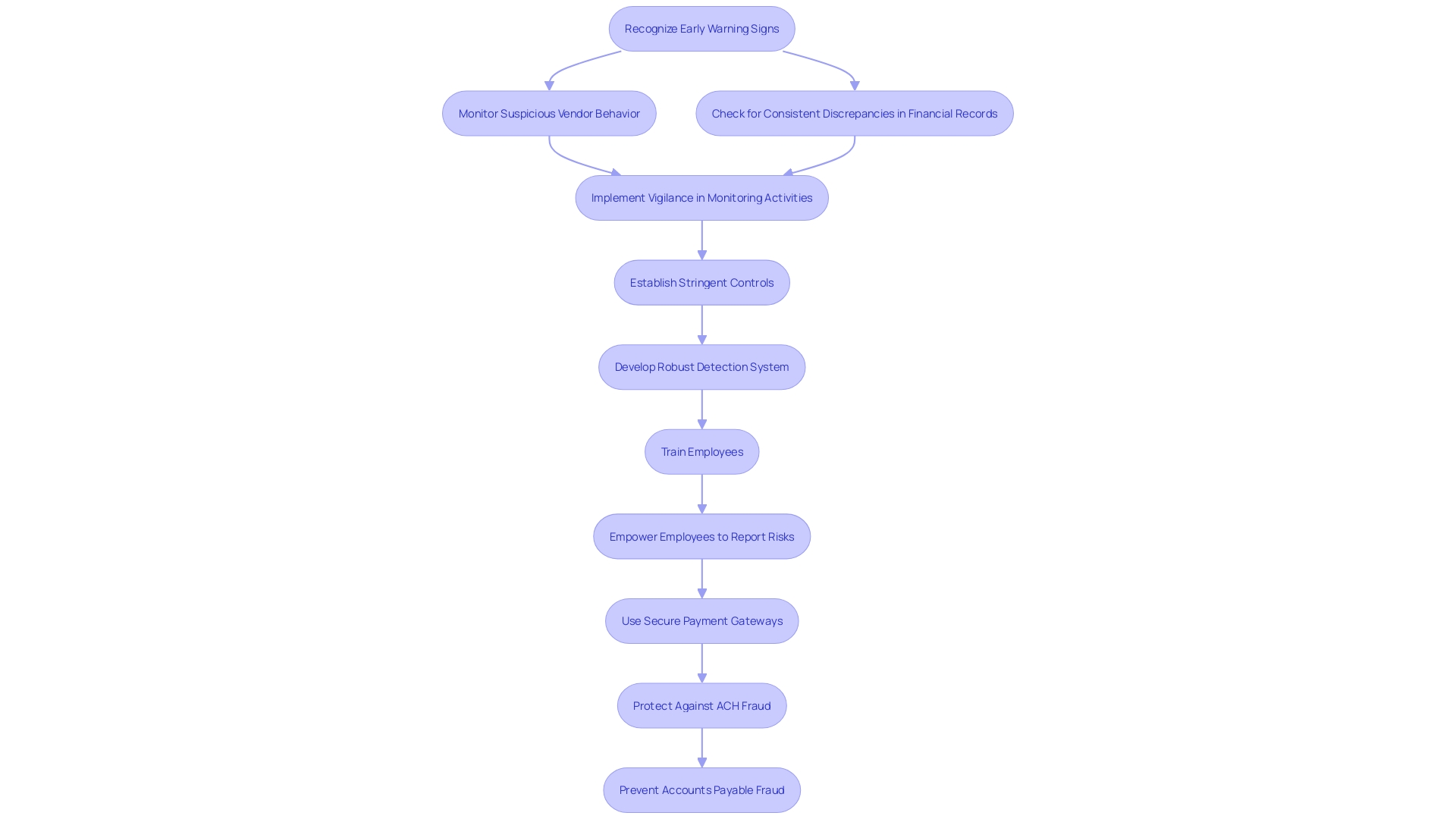 Mitigating Accounts Payable Fraud Flowchart