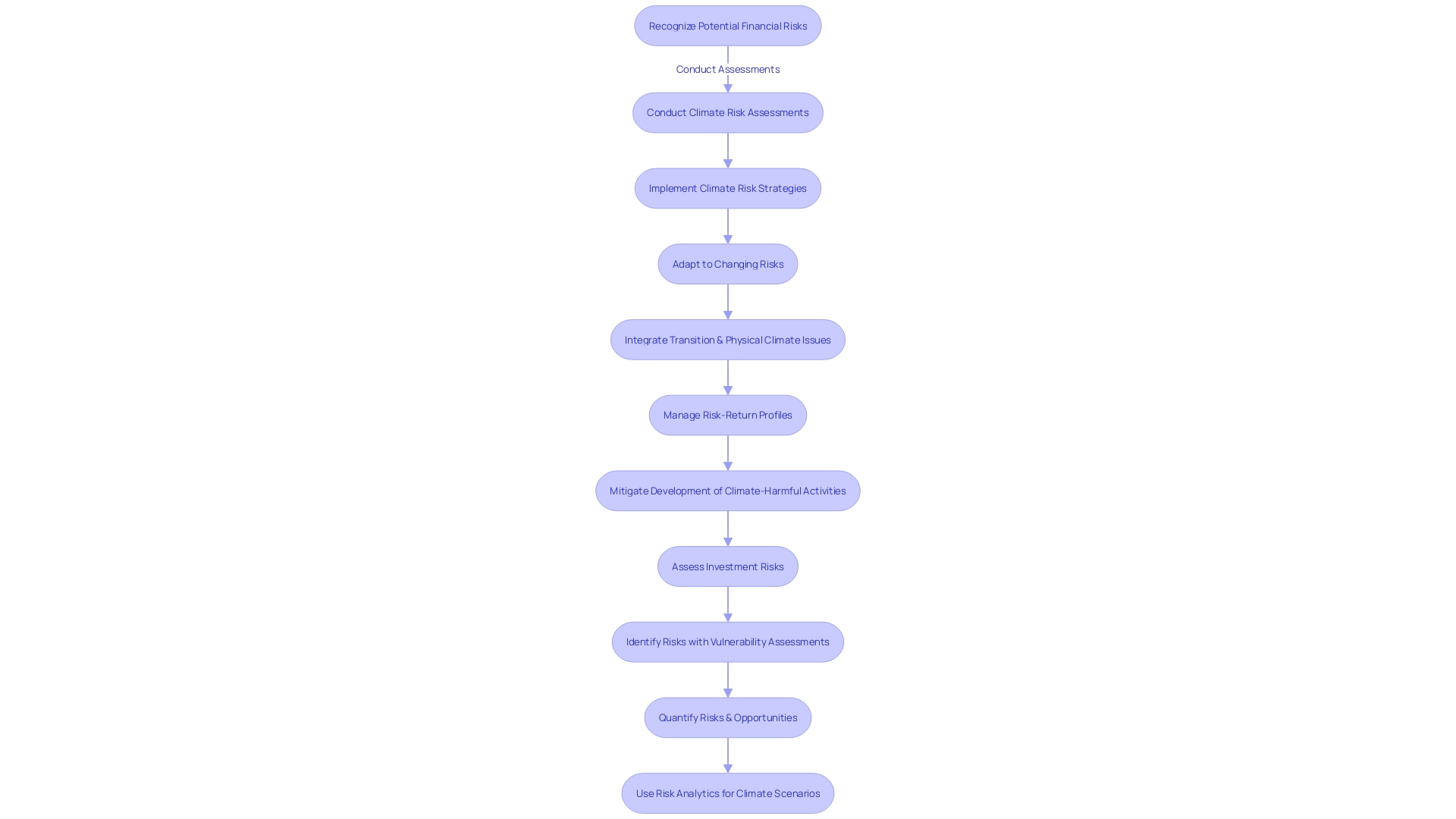 Mitigating Financial Risk Process