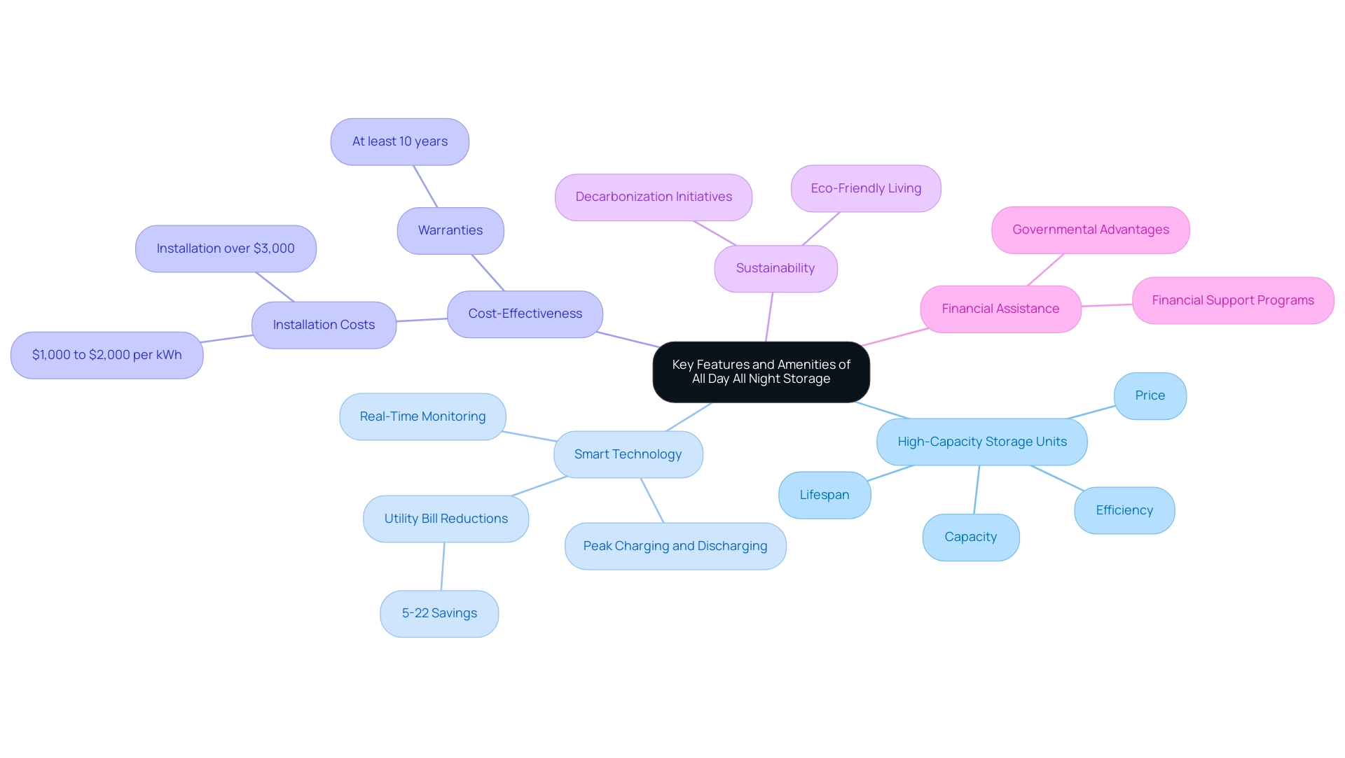 Branches represent different features and benefits, with colors distinguishing main categories from their subcategories.