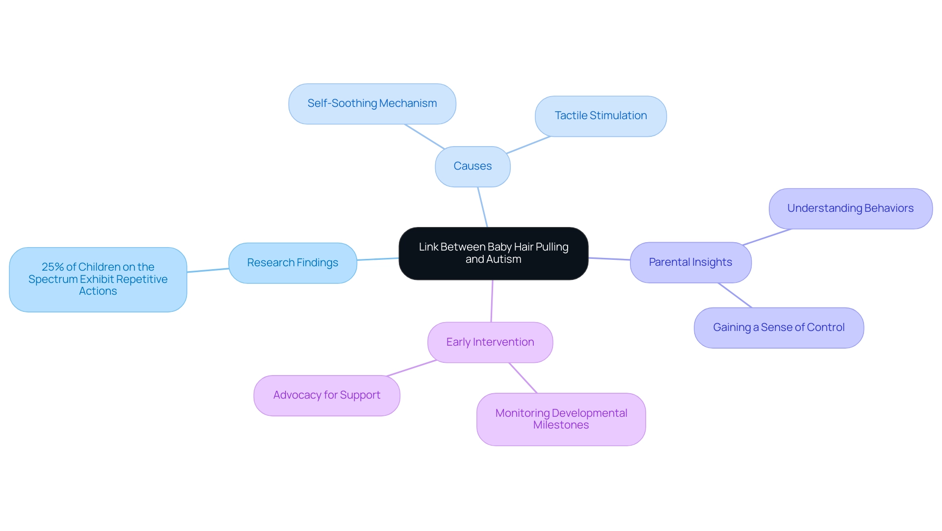 The central node represents the main topic, with branches illustrating research findings, causes, parental insights, and the significance of early intervention.