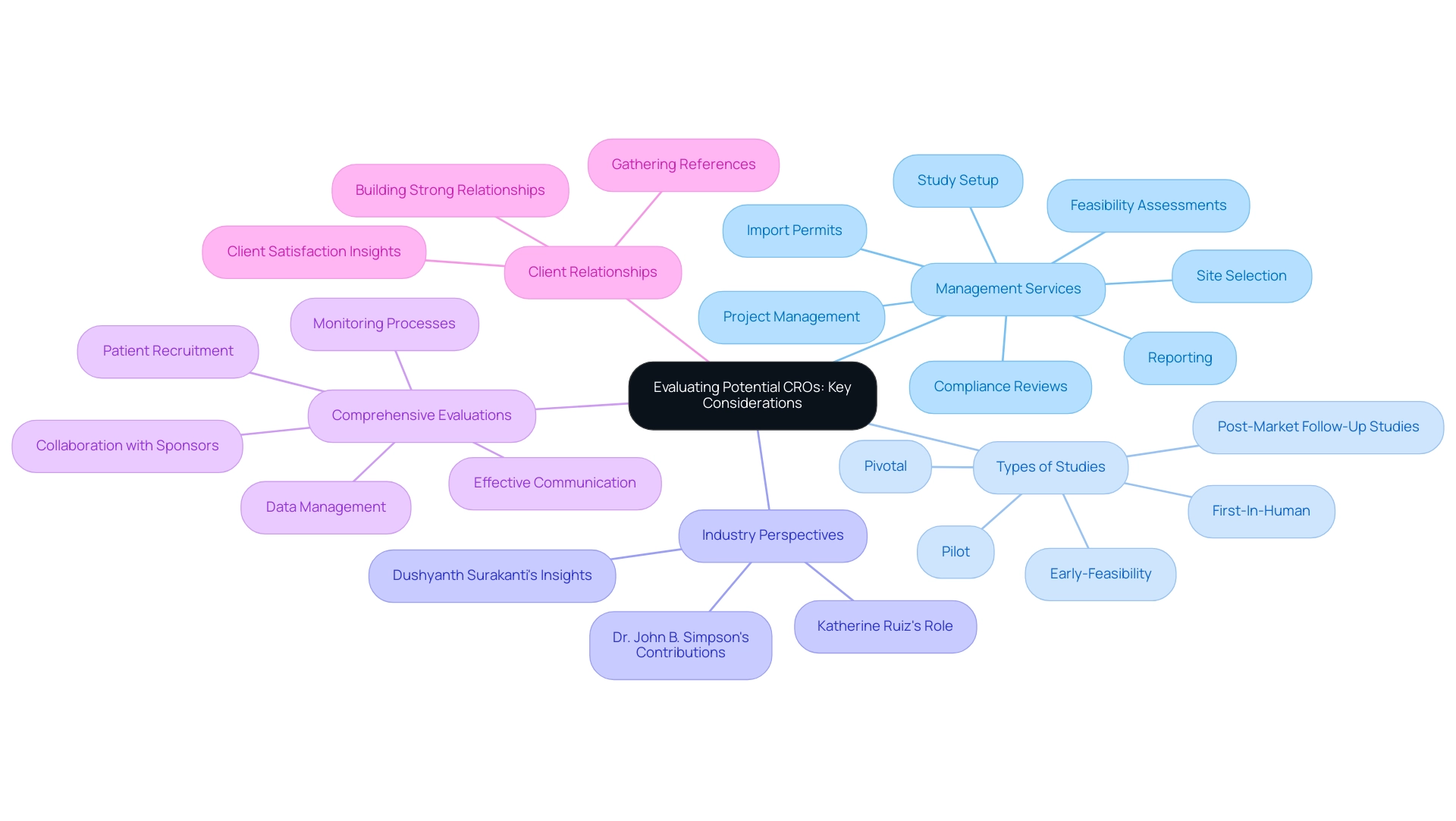 The central node represents the main topic, with branches showing key considerations and sub-branches detailing specific elements for each category.